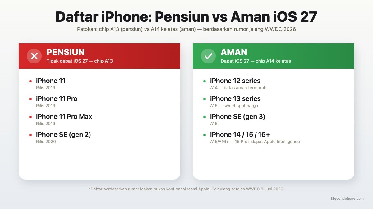 iPhone Pensiun iOS 27 - daftar lengkap model pensiun iPhone 11 dan SE 2 vs aman iPhone 12 ke atas