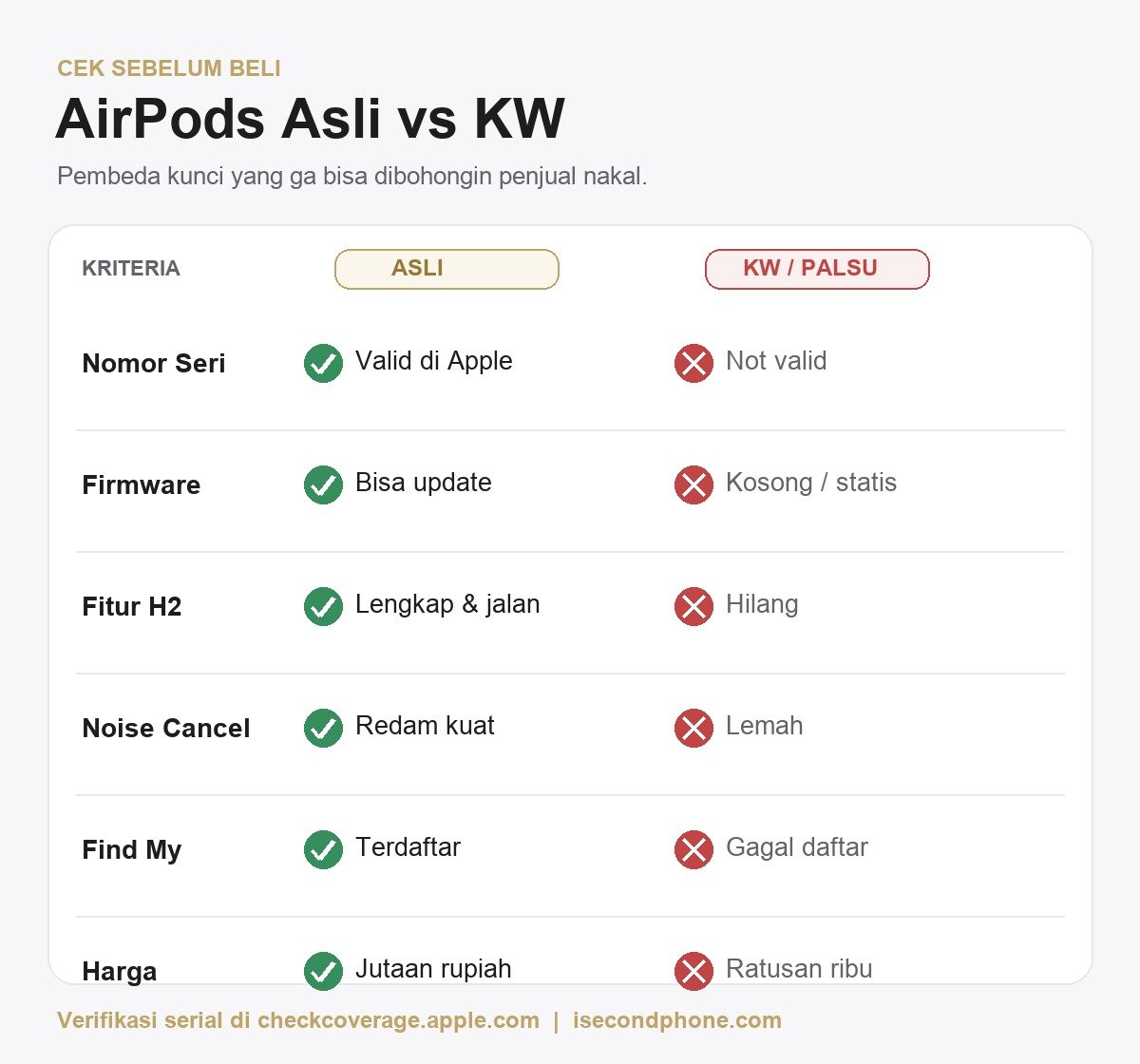 Animasi Connect Muncul Bukan Berarti Asli? 8 Cara Cek AirPods Asli vs KW Super 1 Perbandingan AirPods asli vs KW palsu: cek nomor seri, firmware, dan fitur H2