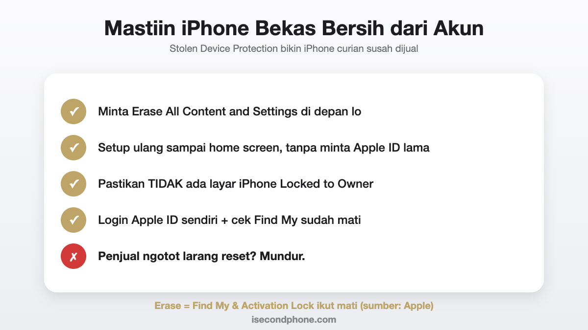 Awas! 6 Hal Stolen Device Protection yang Wajib Dicek Sebelum Beli iPhone Bekas, Jangan Kebeli Curian! 1 Cara mastiin iPhone bekas bersih dari akun, terkait Stolen Device Protection sebelum beli
