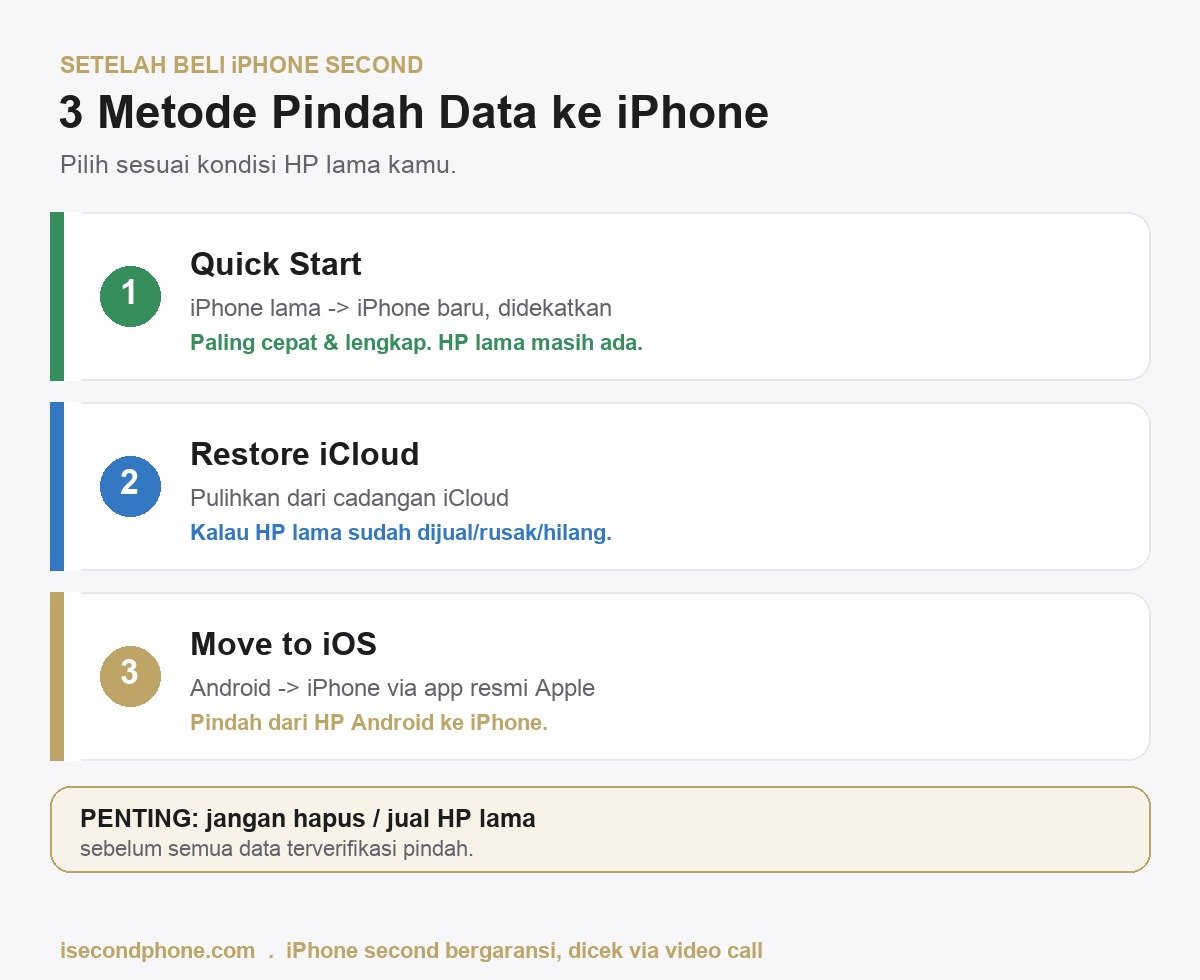 Cara Pindah Data iPhone Second Baru: 7 Langkah Anti-Ribet biar Foto & WhatsApp Aman, Wajib Coba! 1 cara pindah data iPhone - 3 metode Quick Start, iCloud, dan Move to iOS