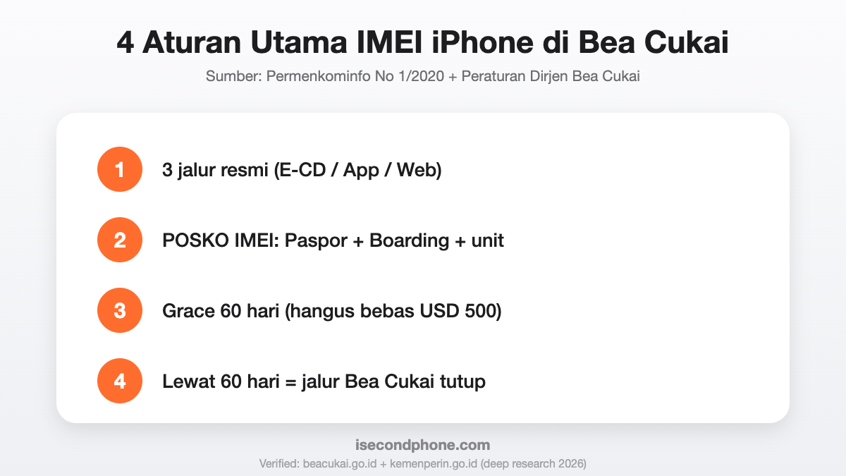 Cara Daftar IMEI iPhone Bekas Ex-Inter di Bea Cukai (Sumber Resmi 2026) 1 Daftar IMEI iPhone bekas ex-inter di Bea Cukai - 4 aturan utama dari sumber resmi Permenkominfo dan Bea Cukai