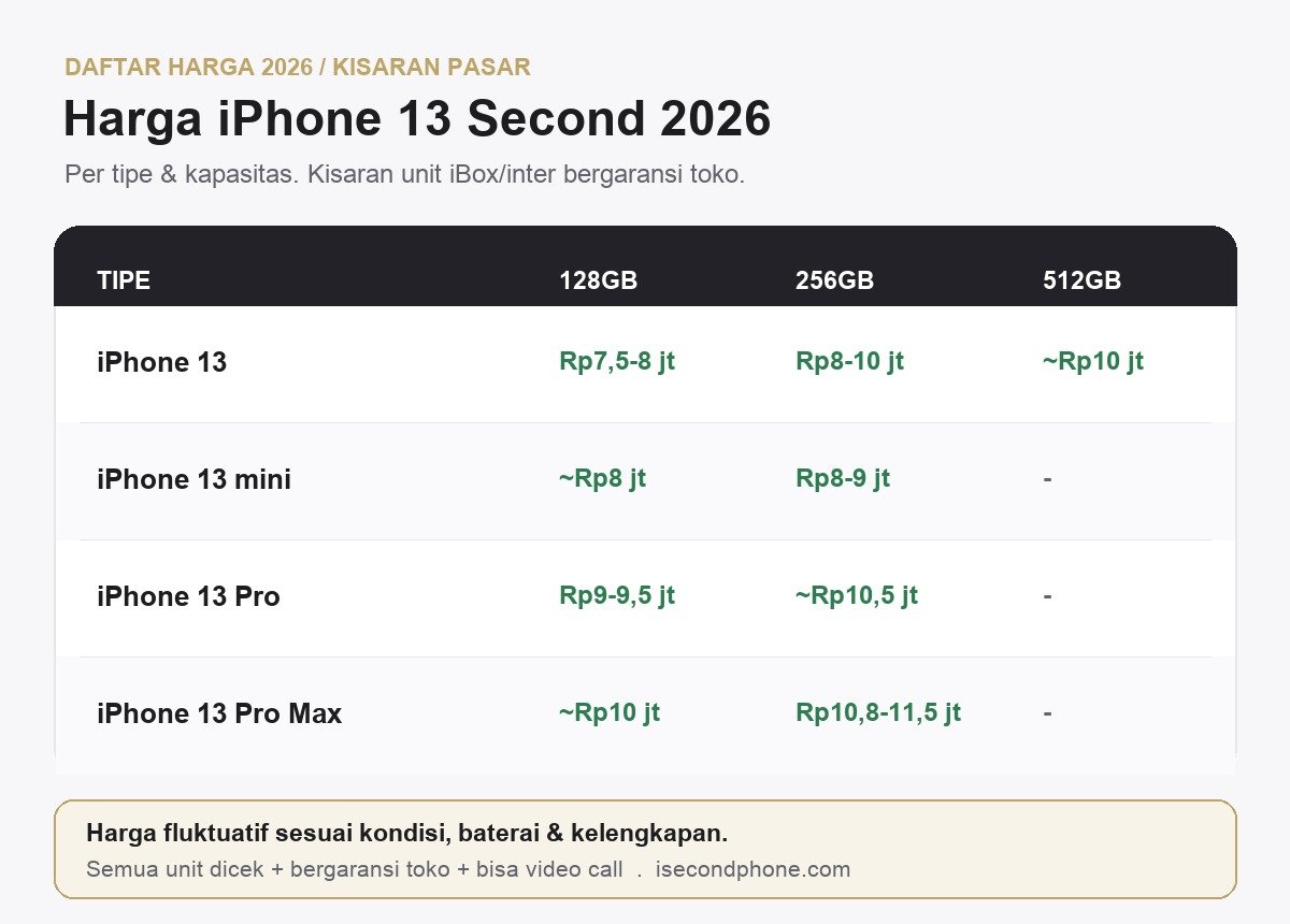 Tabel harga iPhone 13 second 2026 per tipe dan kapasitas