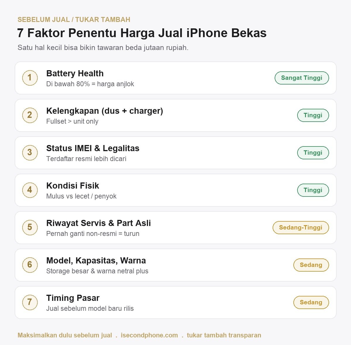 7 Faktor yang Bikin Harga Jual iPhone Bekas Anjlok, Cek Sebelum Jual! 1 harga jual iPhone bekas - 7 faktor penentu nilai jual dan tingkat pengaruhnya