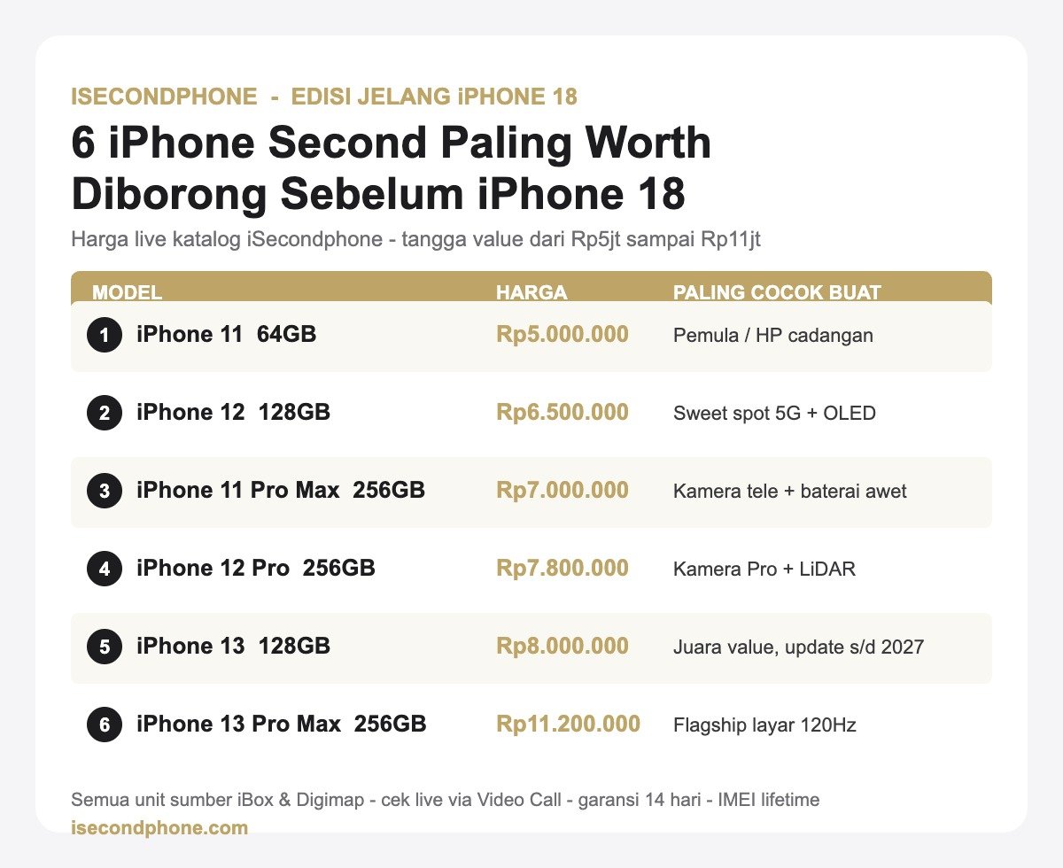 Tabel 6 iPhone second paling worth diborong sebelum iPhone 18 dengan harga dan rekomendasi