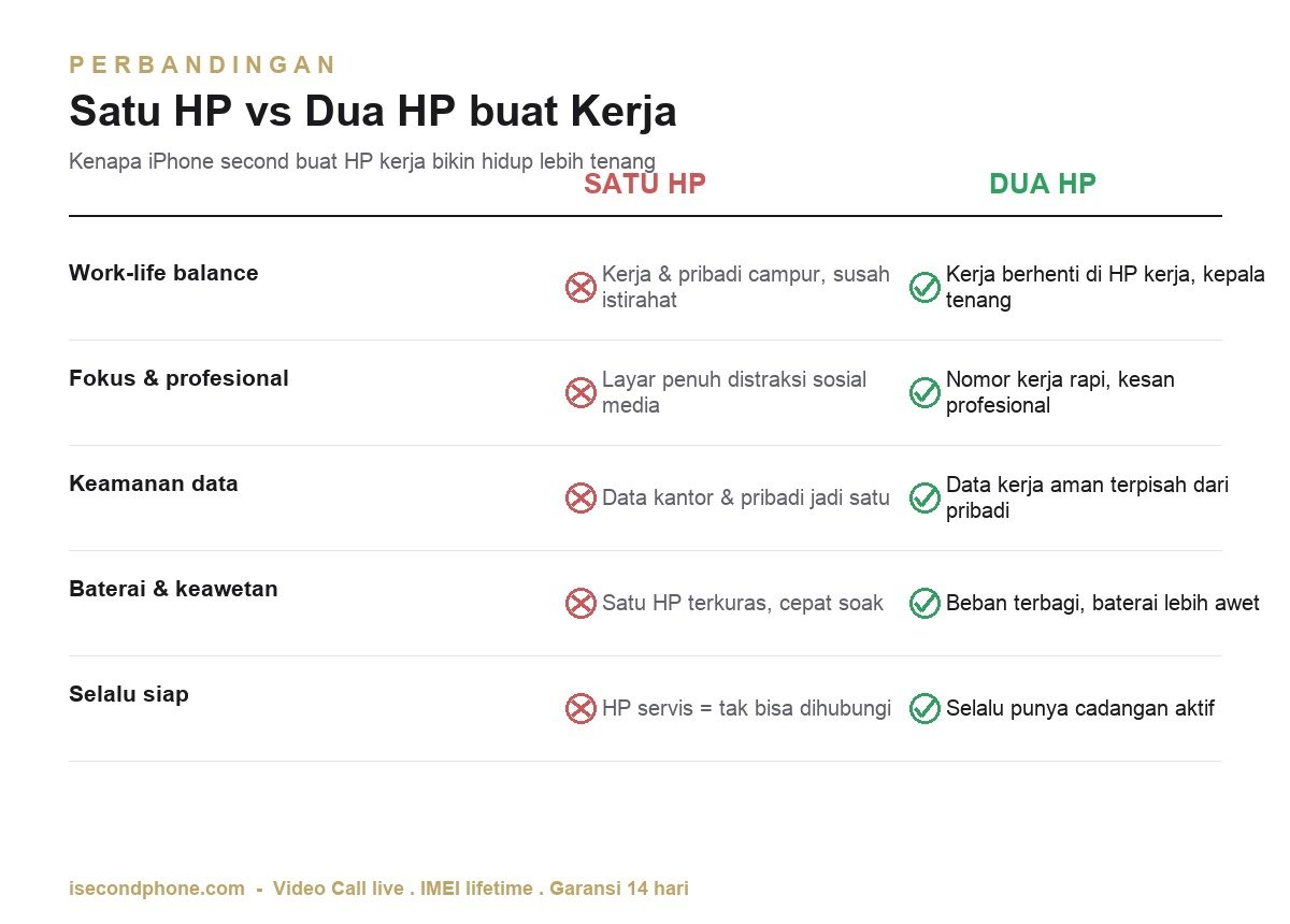 Perbandingan satu HP vs dua HP untuk kerja - iPhone second buat HP kerja