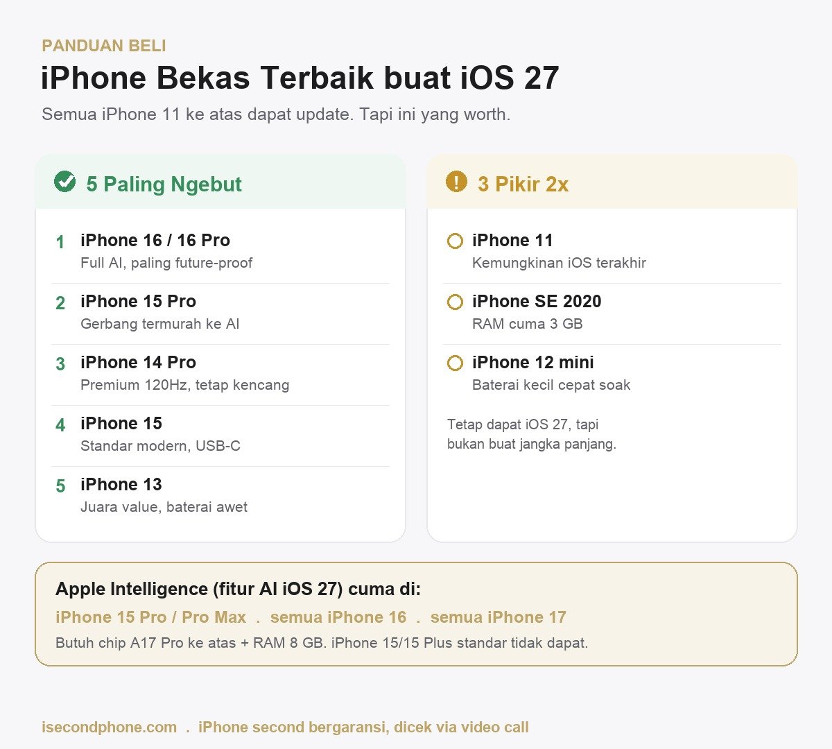 iOS 27 iPhone bekas terbaik - 5 model paling ngebut dan 3 yang wajib dipikir