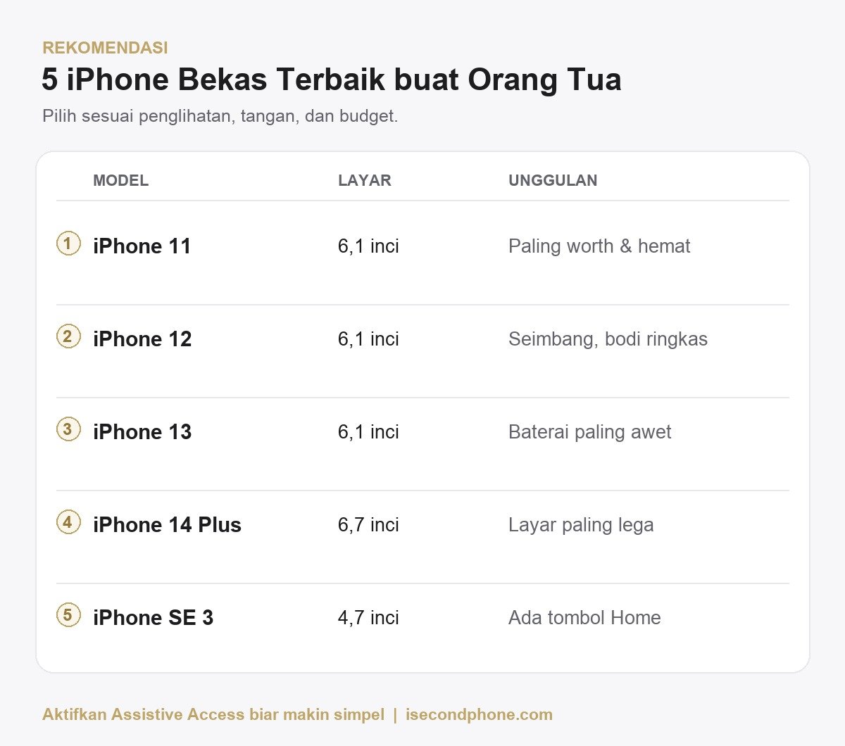 Panduan iPhone untuk Orang Tua: 5 Model Bekas Terbaik & Cara Setting-nya 1 iPhone untuk orang tua: 5 rekomendasi model bekas terbaik dan keunggulannya