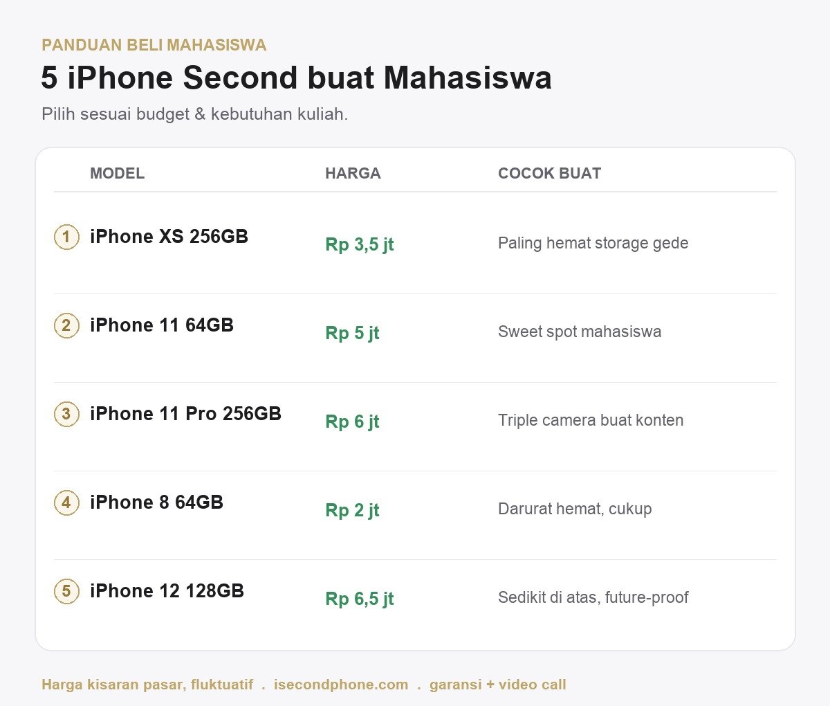 iPhone second untuk mahasiswa - 5 rekomendasi unit dan harga