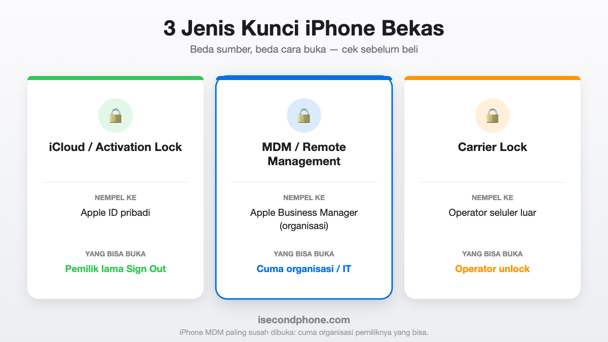 Beda iPhone MDM, iCloud Activation Lock, dan Carrier Lock pada iPhone bekas dan siapa yang bisa membukanya