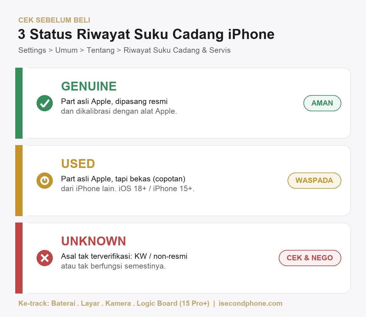 3 status Riwayat Suku Cadang iPhone: Genuine, Used, dan Unknown