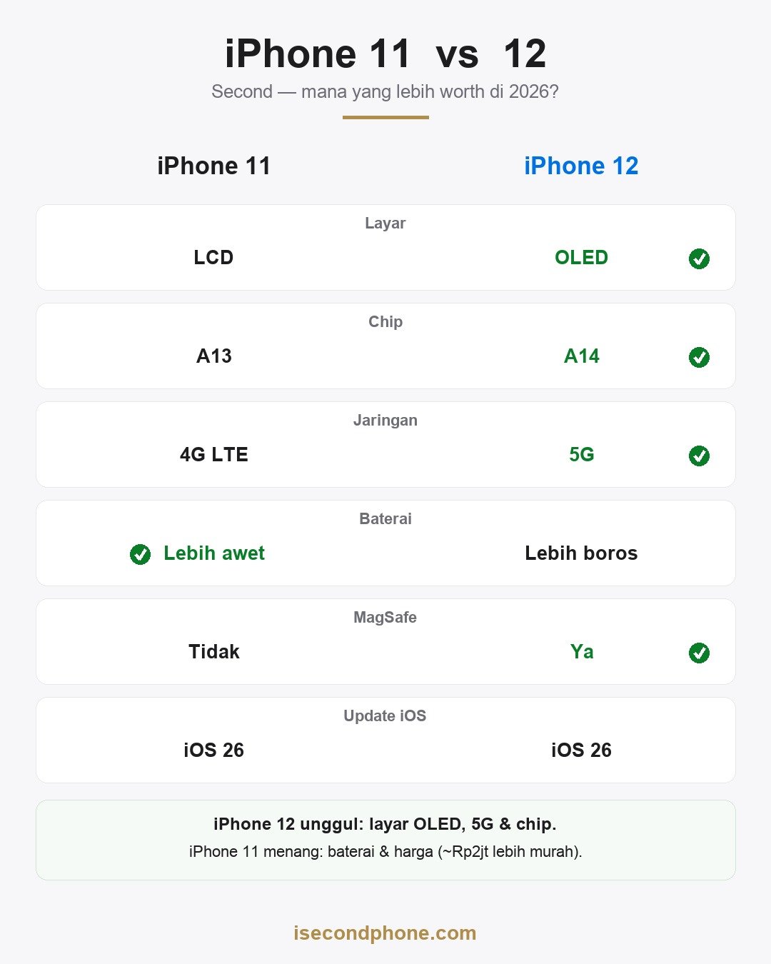 Perbandingan head-to-head iPhone 11 vs iPhone 12 second: layar, chip, jaringan, baterai, MagSafe, dan dukungan iOS
