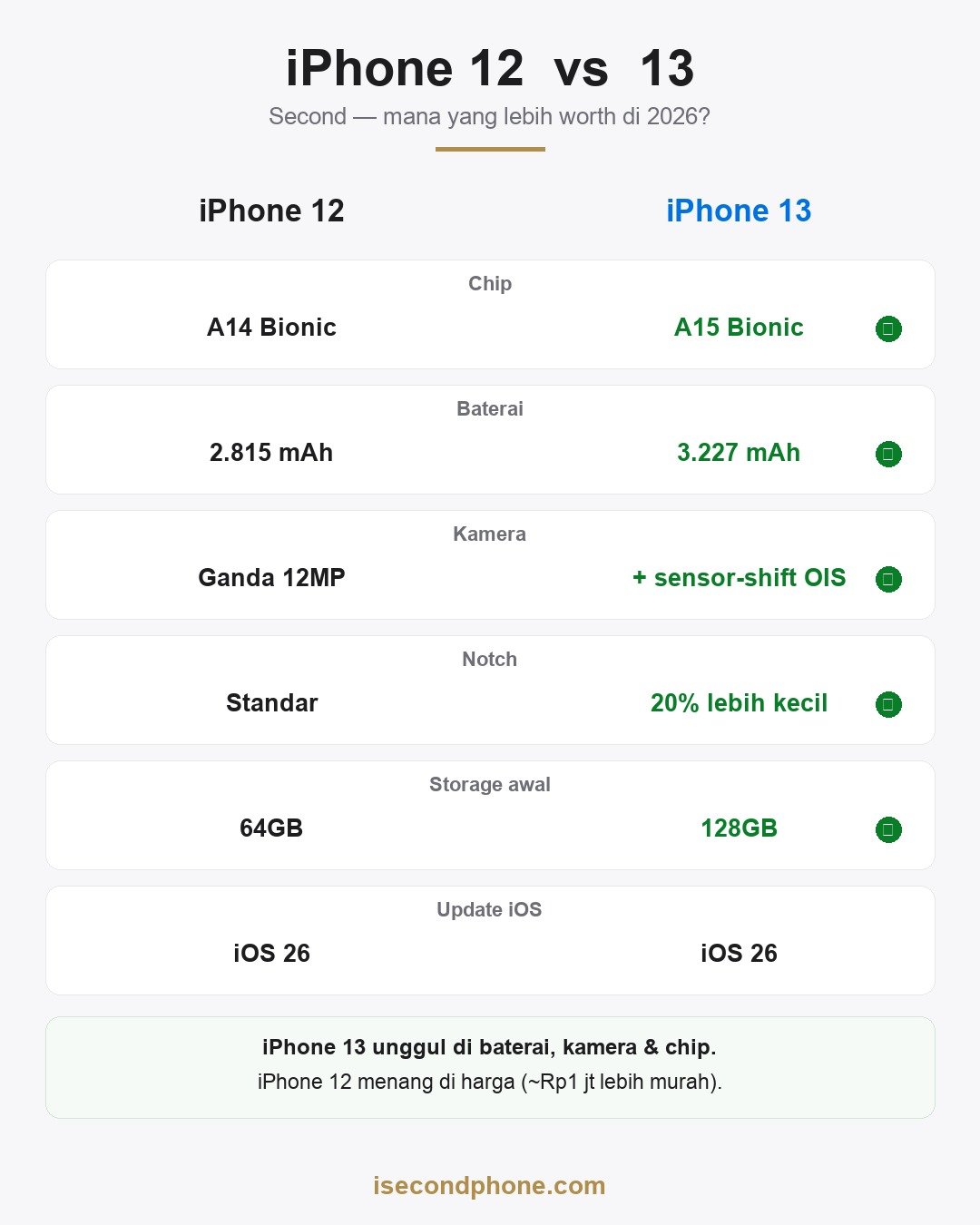 iPhone 12 vs 13 Second: 6 Beda Penting Biar Nggak Salah Pilih di 2026 1 Perbandingan head-to-head iPhone 12 vs iPhone 13 second: chip, baterai, kamera, notch, storage, dan dukungan iOS