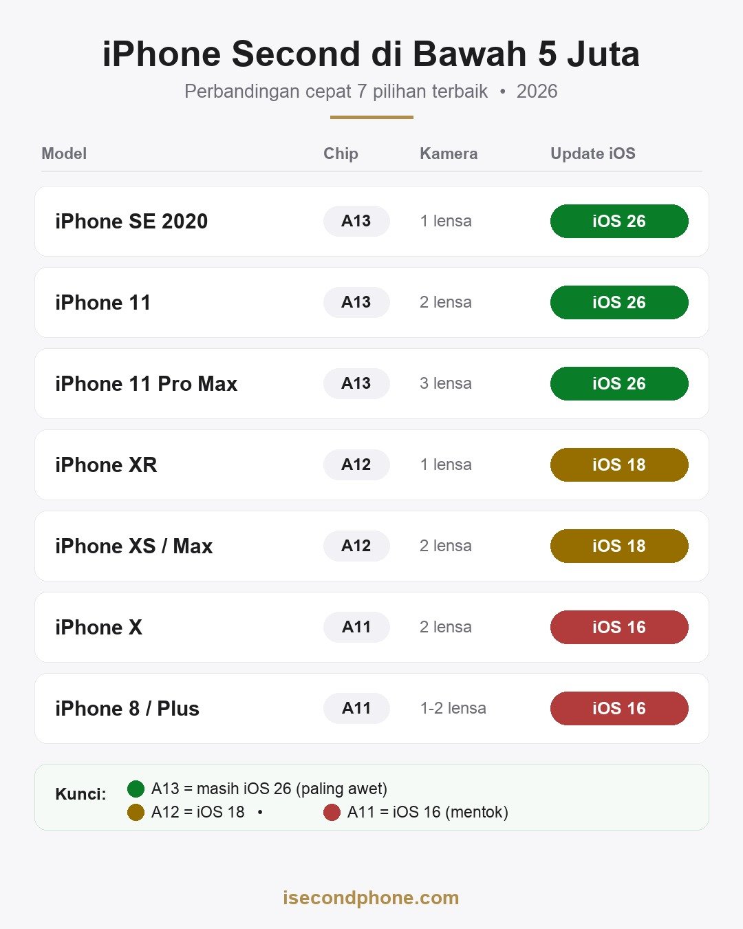 iPhone Second di Bawah 5 Juta: 7 Pilihan Terbaik yang Masih Ngebut di 2026 1 Perbandingan 7 iPhone second di bawah 5 juta berdasarkan chip dan dukungan iOS
