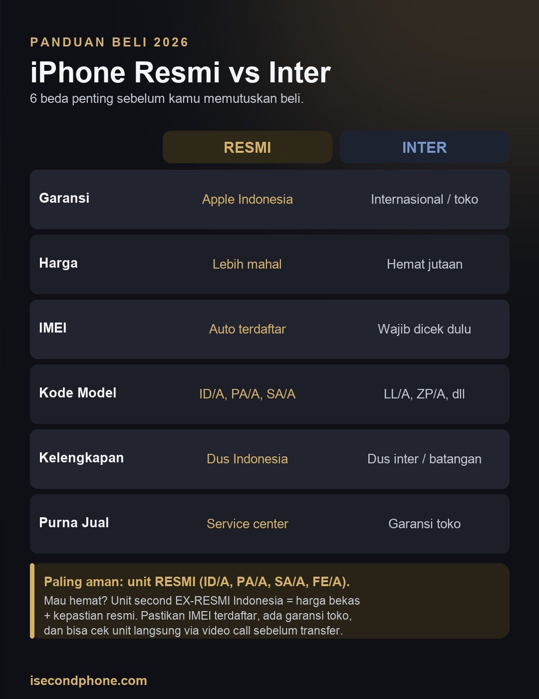 Infografis perbandingan iPhone resmi vs inter: garansi, harga, IMEI, kode model ID/A PA/A SA/A, dan keamanan pembelian