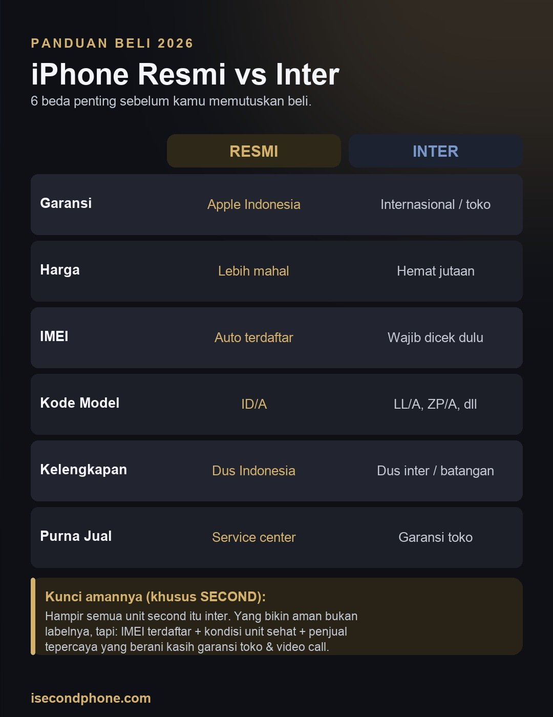 iPhone Resmi vs Inter: 6 Beda Penting + Mana yang Lebih Aman Dibeli? (2026) 1 Infografis perbandingan iPhone resmi vs inter: garansi, harga, IMEI, kode model, dan keamanan pembelian