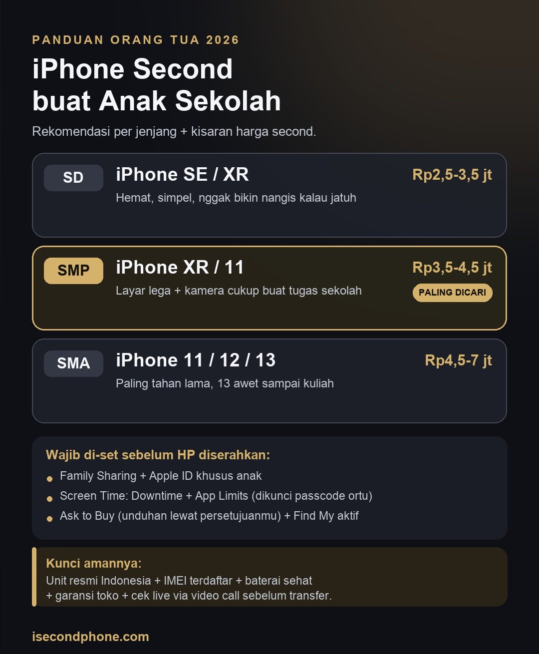 Infografis rekomendasi iPhone second untuk anak sekolah per jenjang SD SMP SMA beserta kisaran harga dan fitur kontrol orang tua