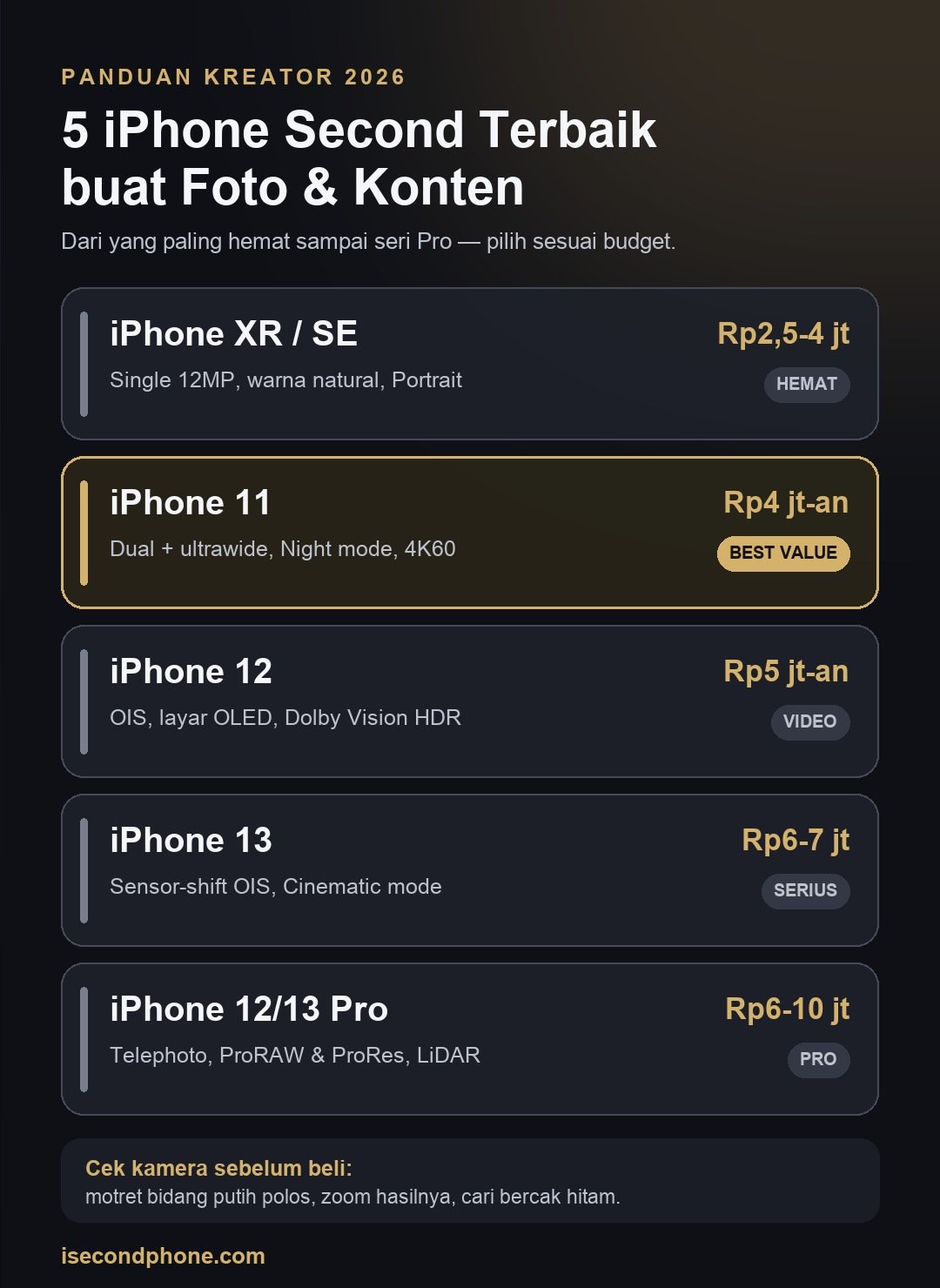 5 iPhone Second Terbaik buat Foto & Konten (2026): Hemat sampai Pro 1 Perbandingan iPhone second terbaik untuk foto dan konten: XR, 11, 12, 13, dan seri Pro beserta fitur kameranya