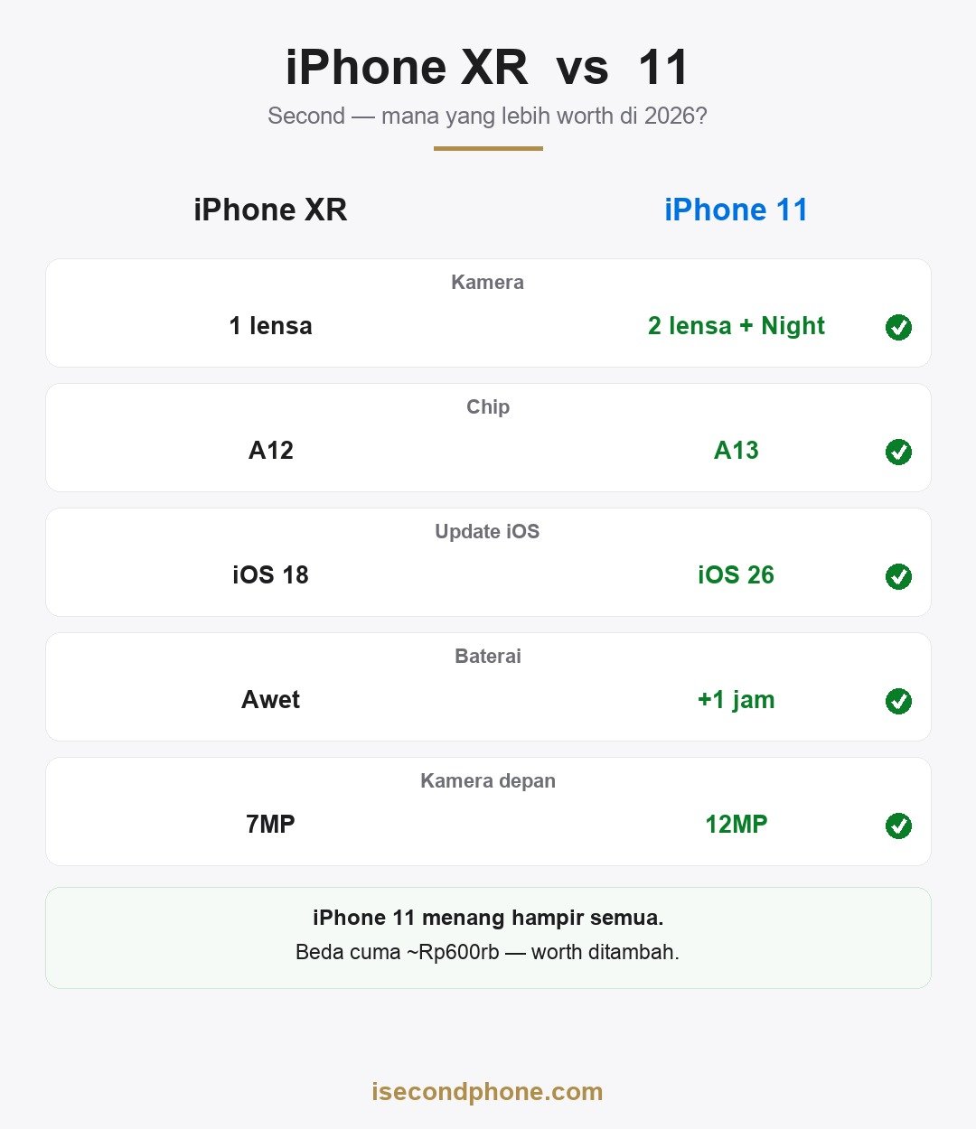 iPhone XR vs 11 Second: 5 Beda Penting Biar Nggak Salah Pilih (2026) 1 Perbandingan head-to-head iPhone XR vs iPhone 11 second: kamera, chip, dukungan iOS, baterai, kamera depan