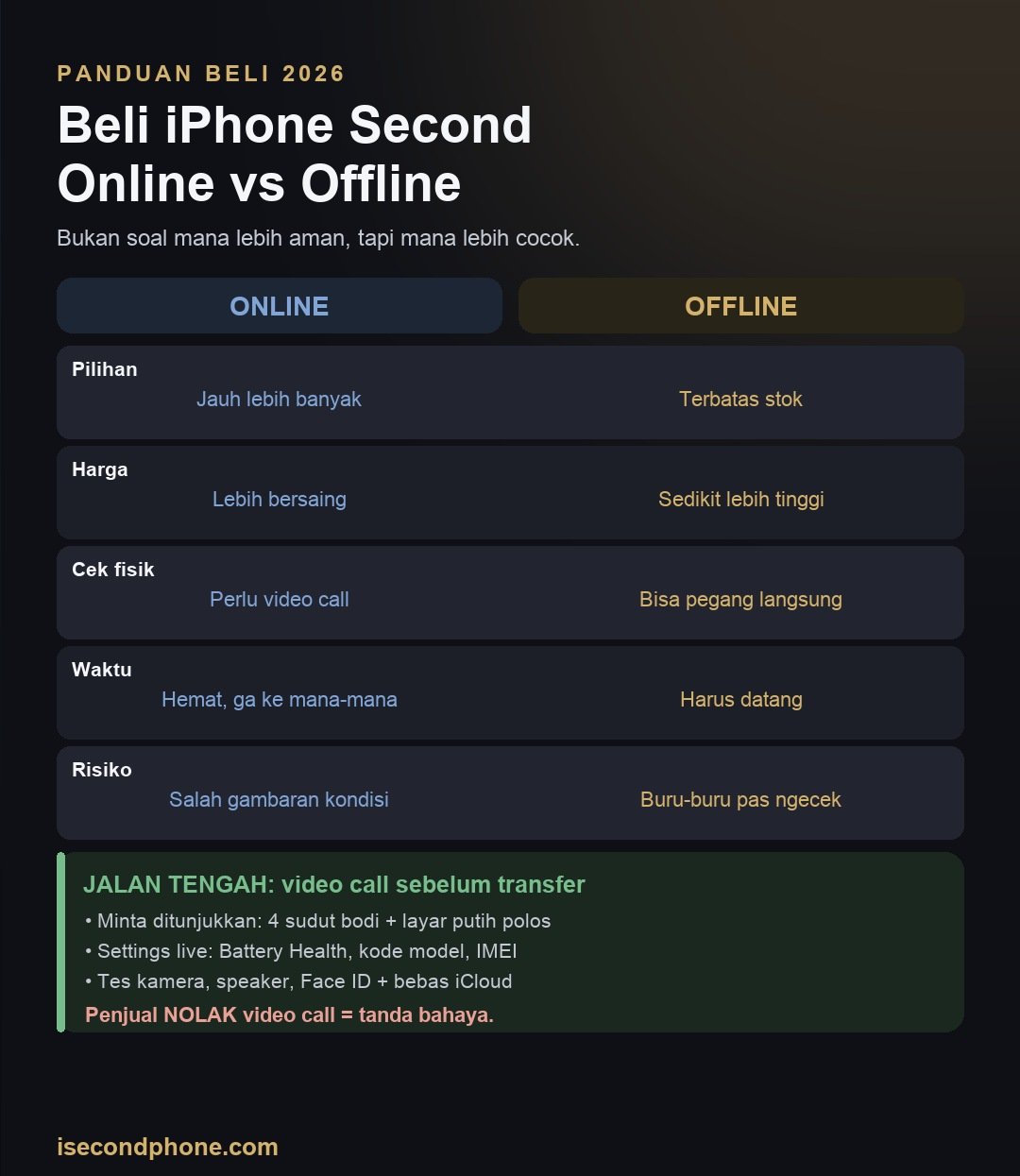 Infografis perbandingan beli iPhone second online vs offline beserta cara menutup risiko masing-masing