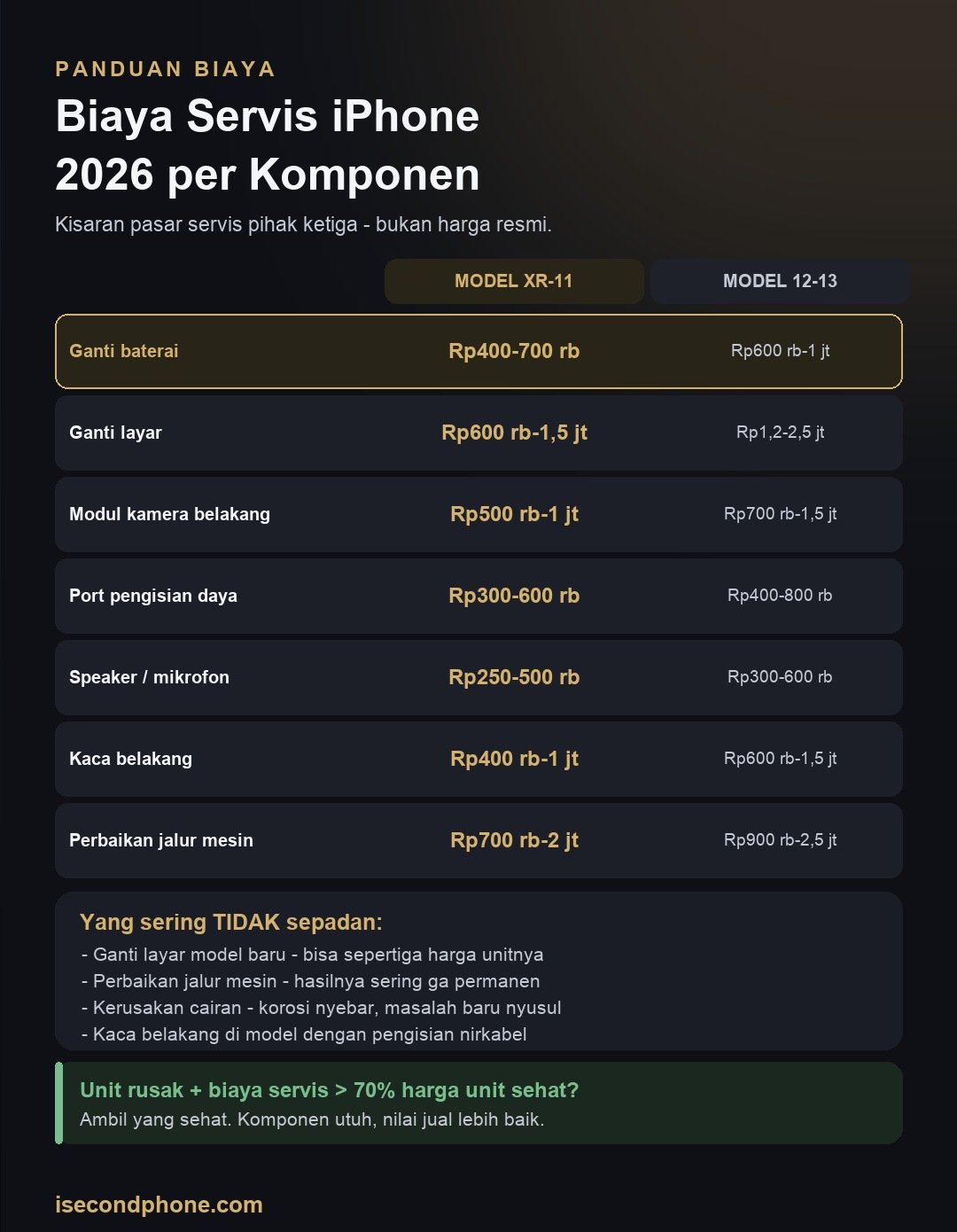 Infografis kisaran biaya servis iPhone 2026 per komponen beserta patokan kapan sebaiknya beli unit lain