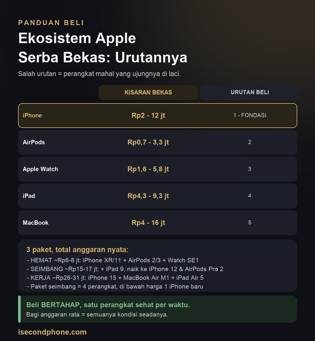 Ekosistem Apple Serba Bekas: Urutan Beli & Total Budget yang Masuk Akal 1 Infografis urutan membeli perangkat Apple bekas beserta kisaran harga dan prioritasnya