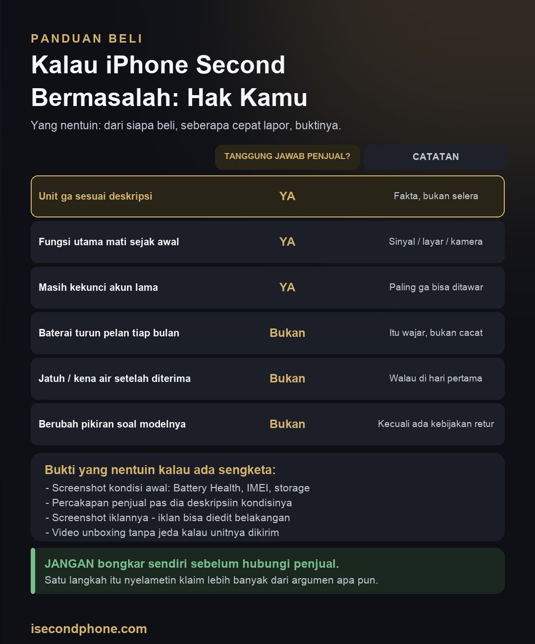 Kalau iPhone Second Bermasalah: Hak Kamu & Cara Mengurusnya 1 Infografis hak pembeli iPhone second beserta langkah mengurus kalau ada masalah