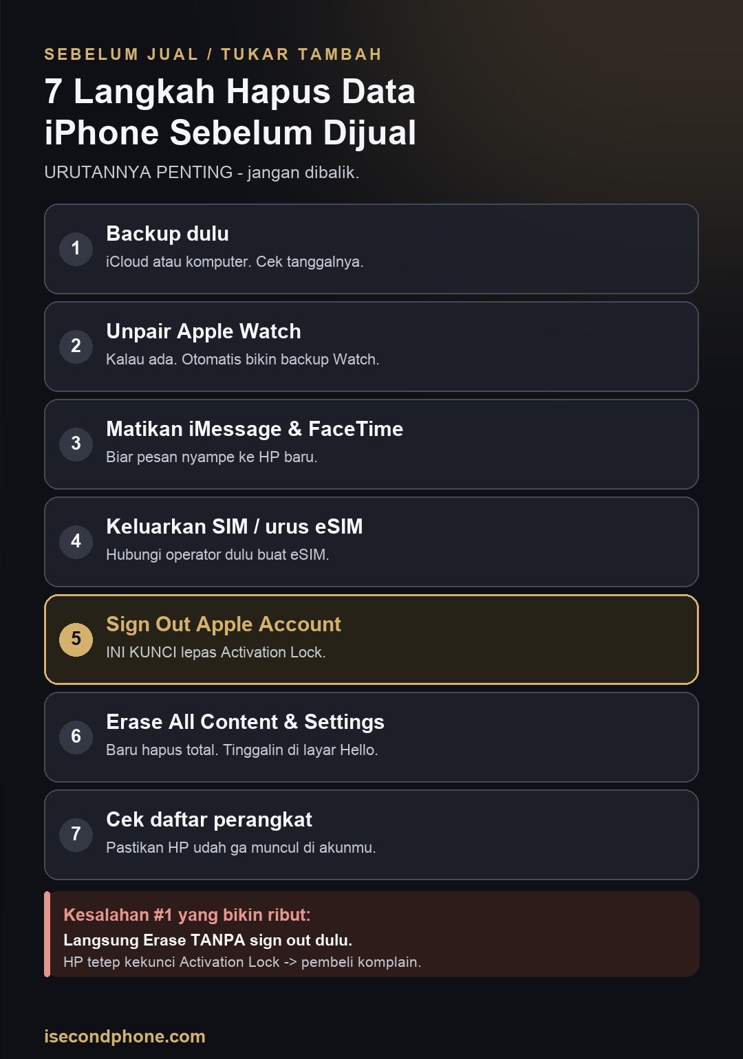 Infografis 7 langkah hapus data iPhone sebelum dijual, dari backup sampai verifikasi perangkat terlepas dari akun