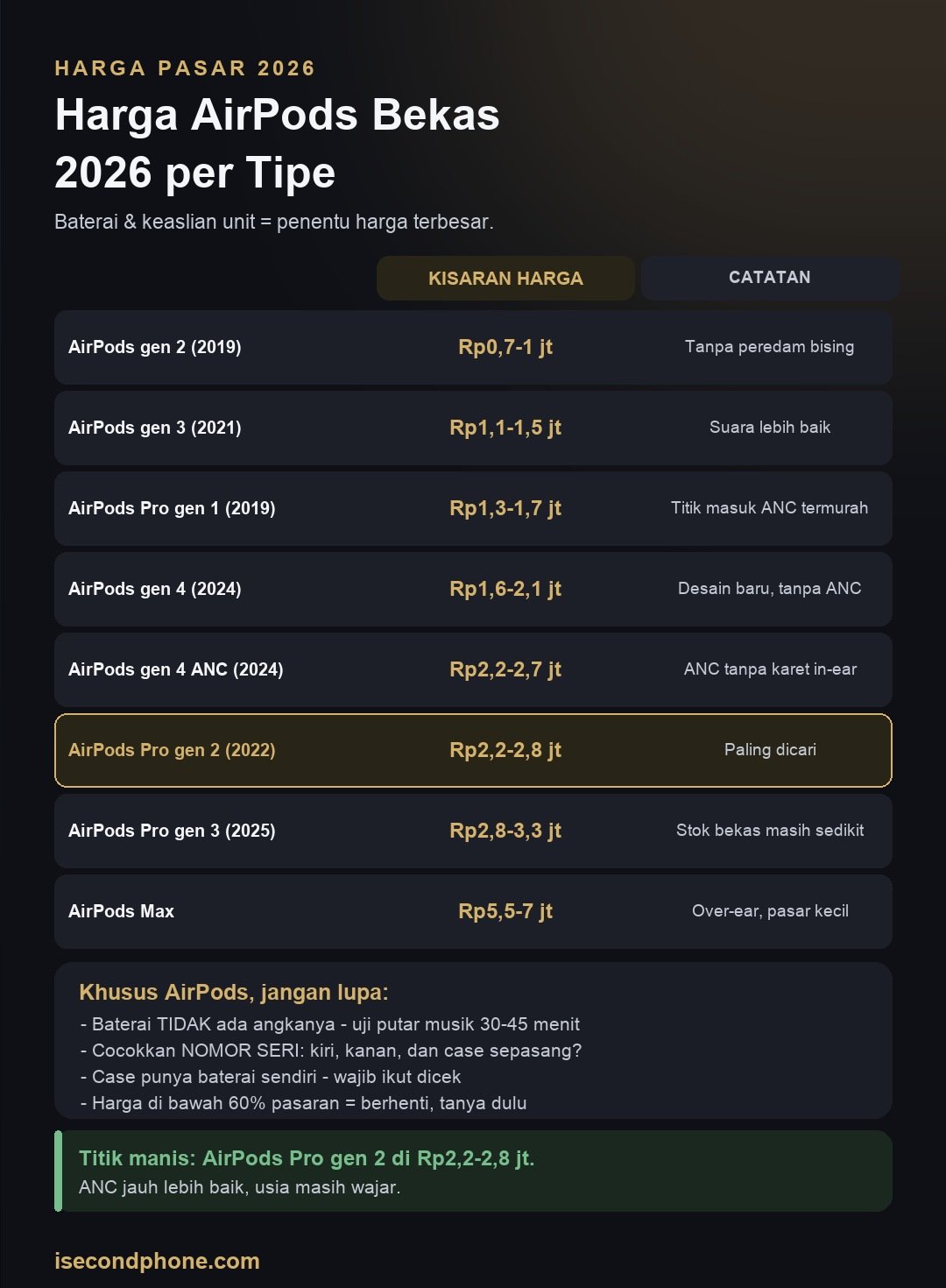 Infografis kisaran harga AirPods bekas 2026 per tipe beserta hal yang wajib dicek sebelum membeli