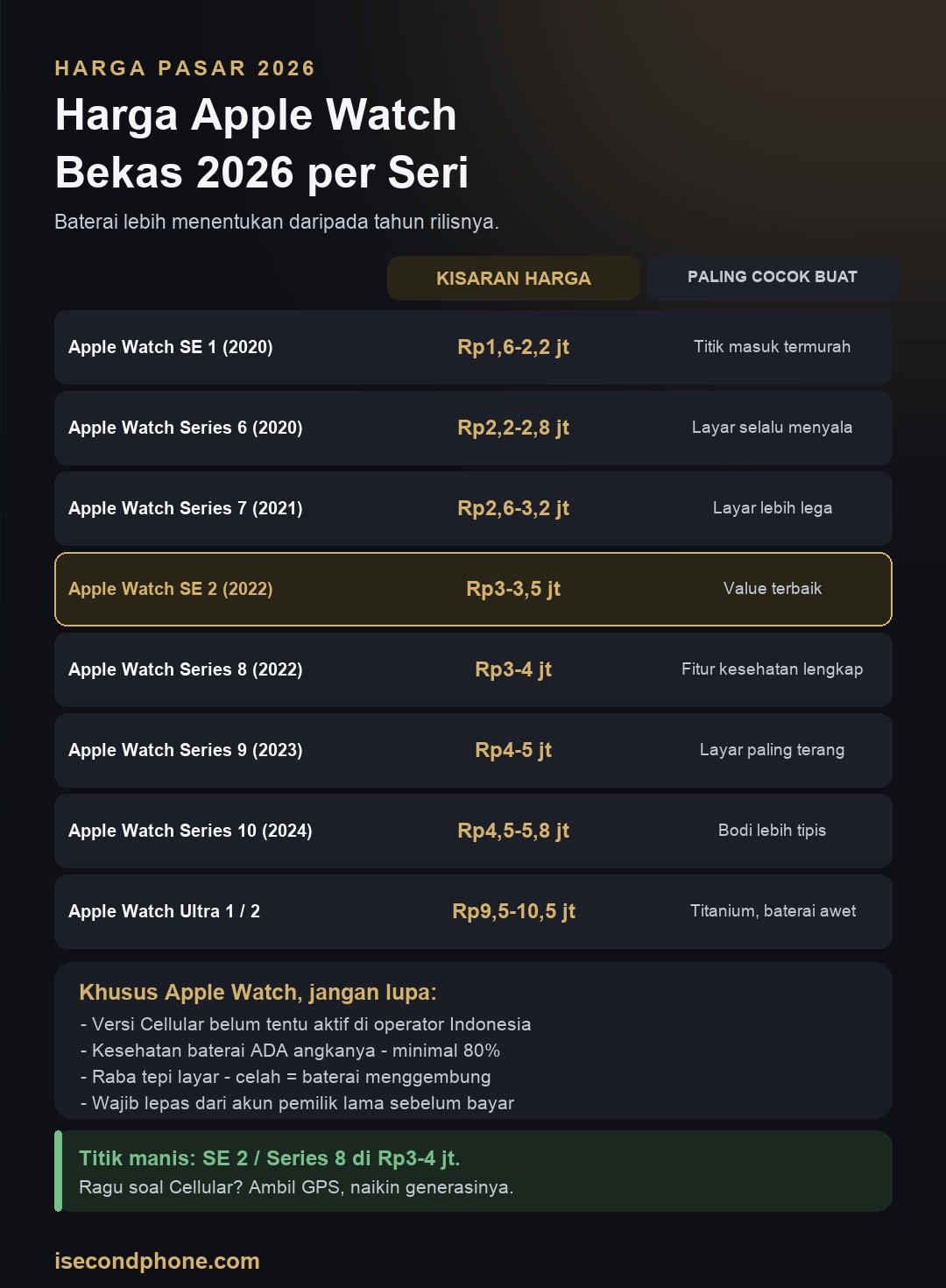 Infografis kisaran harga Apple Watch bekas 2026 per seri beserta hal yang wajib dicek sebelum membeli