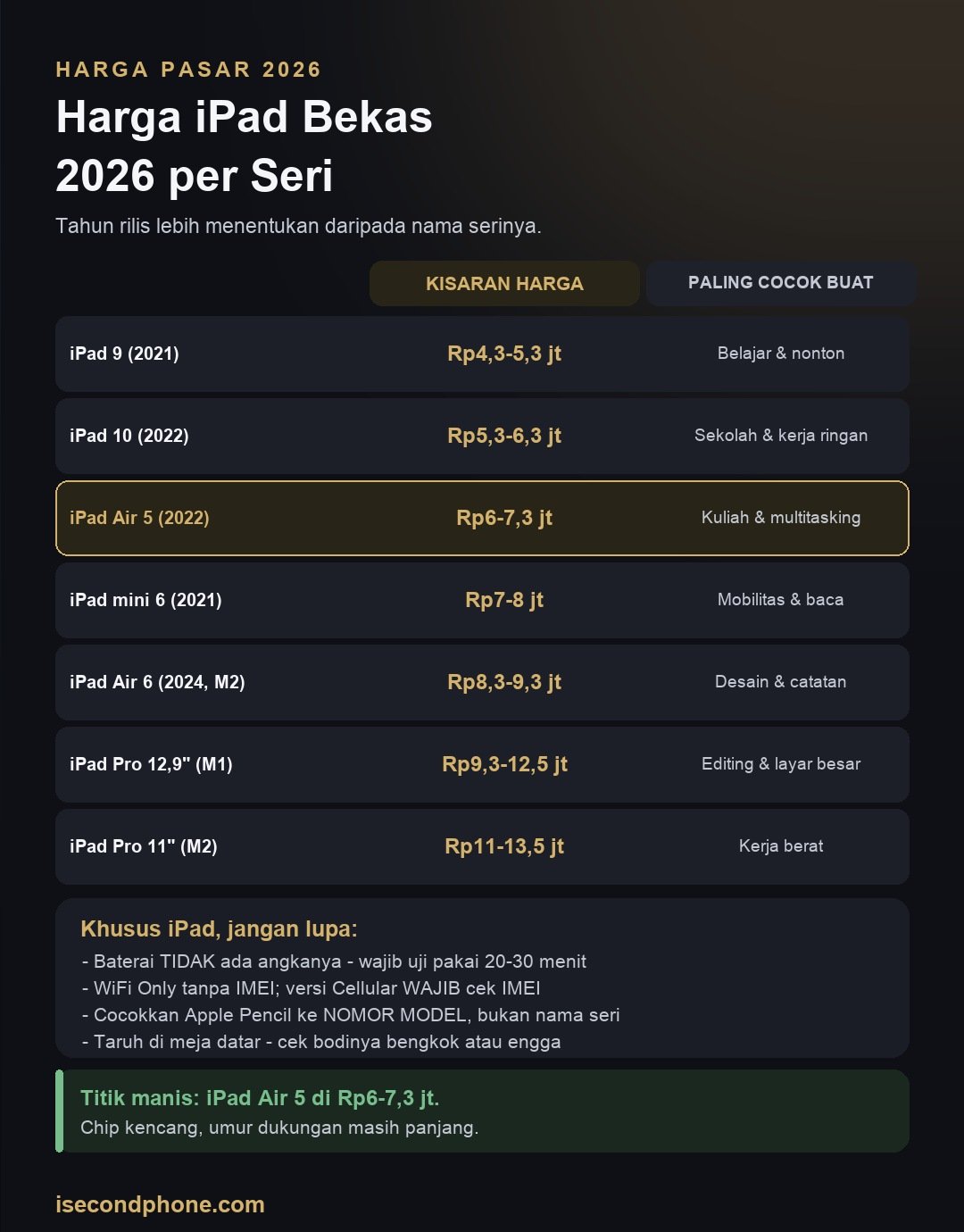 Infografis kisaran harga iPad bekas 2026 per seri beserta hal yang wajib dicek sebelum membeli