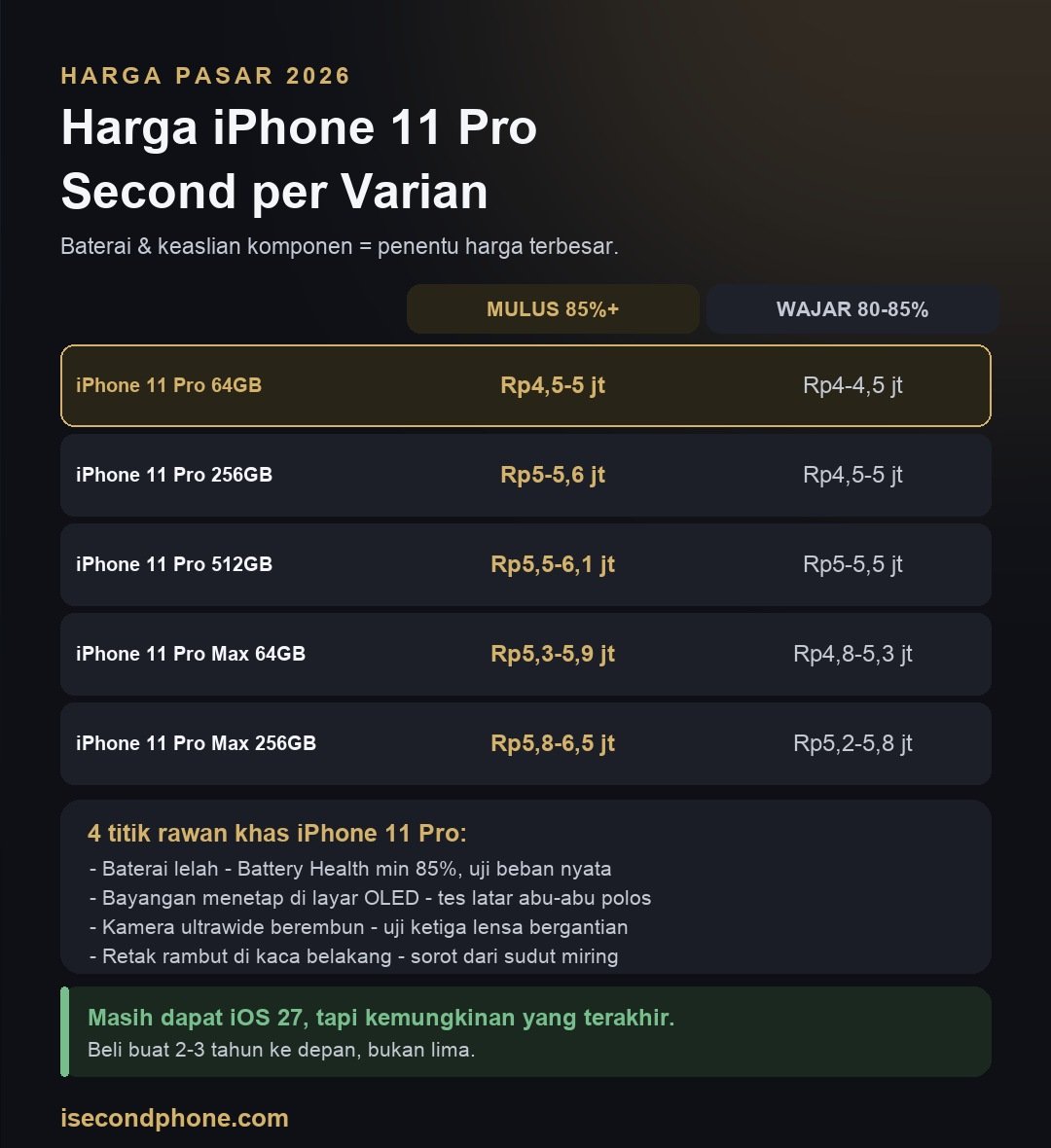 Infografis kisaran harga iPhone 11 Pro second 2026 per varian beserta faktor penentu harganya