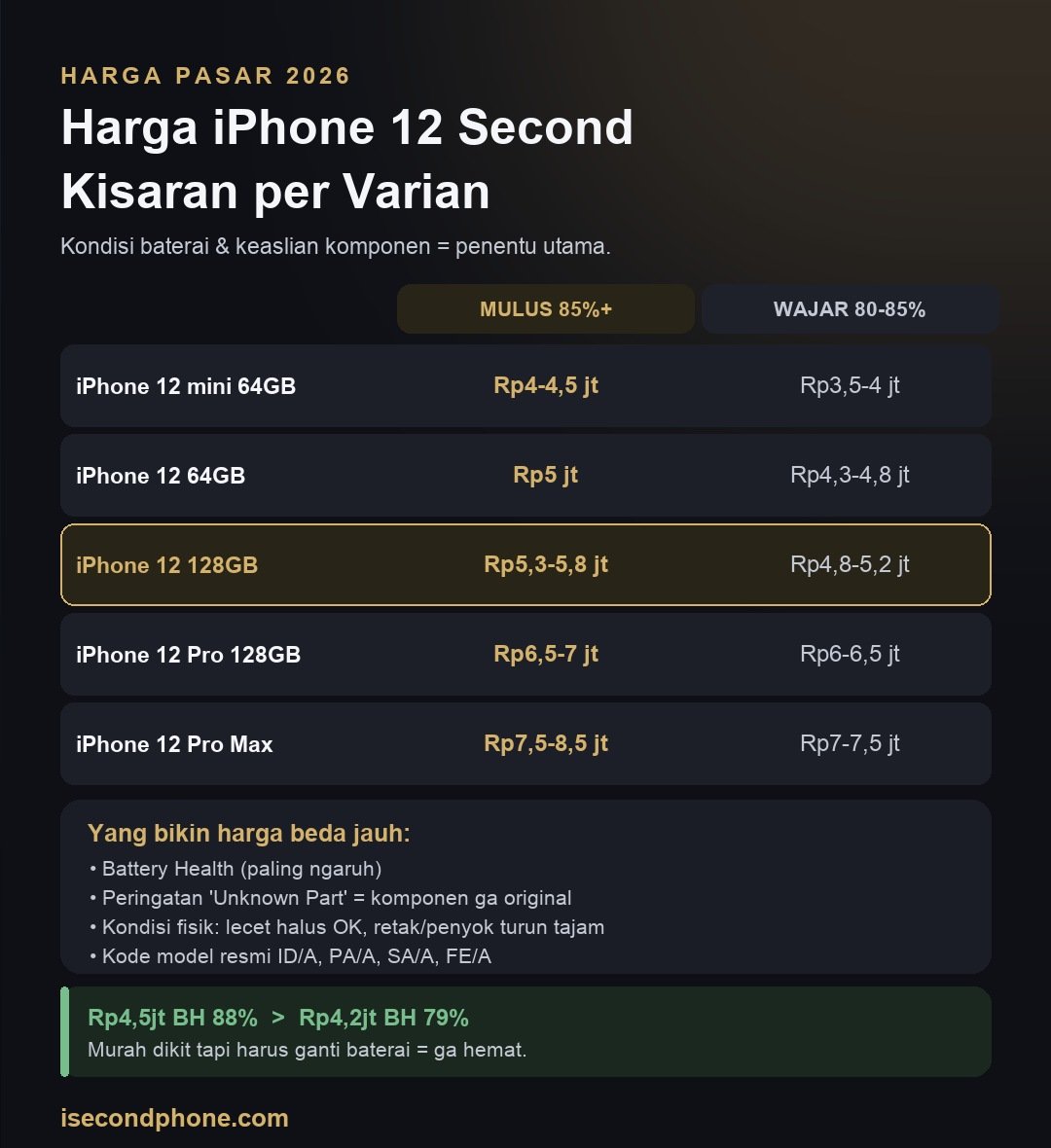 Infografis kisaran harga iPhone 12 second 2026 per varian beserta faktor yang memengaruhinya