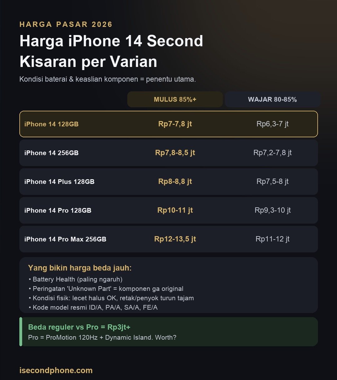 Infografis kisaran harga iPhone 14 second 2026 per varian beserta faktor penentu harganya