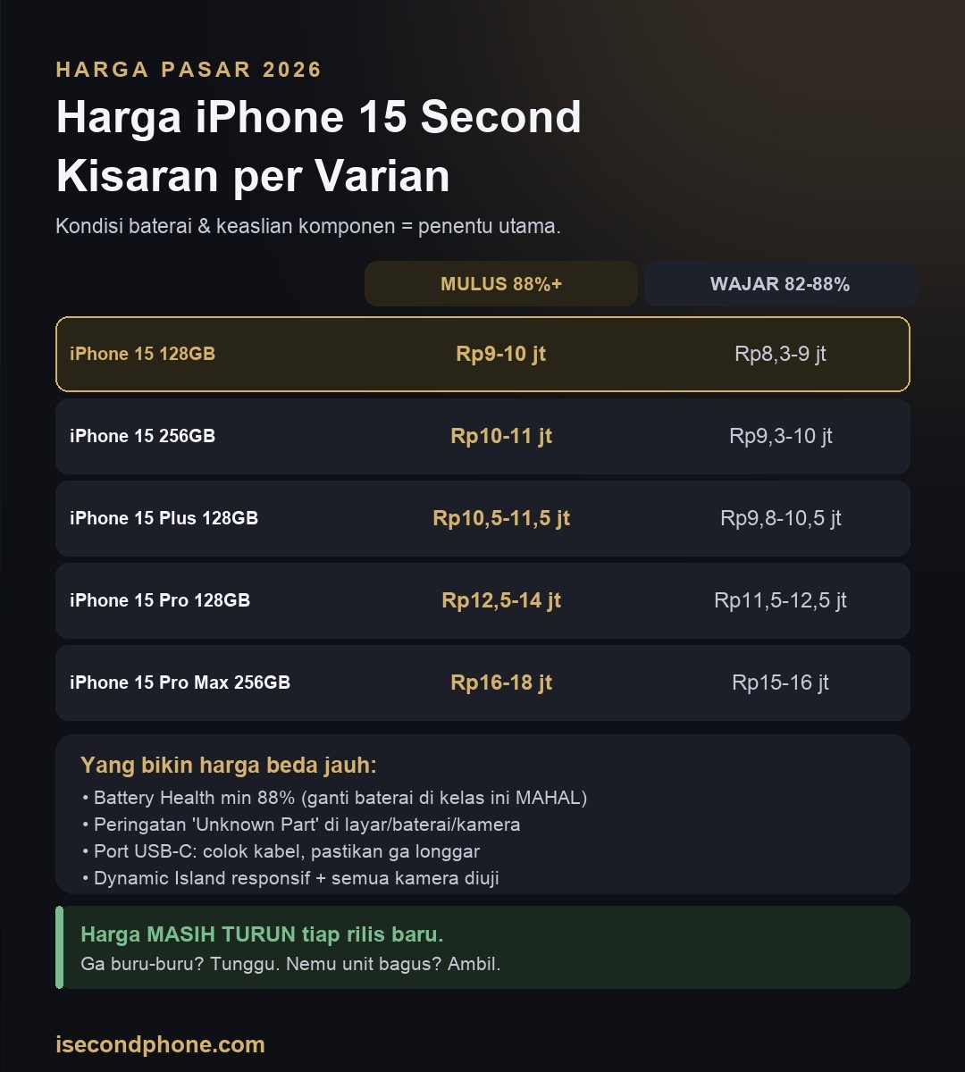 Infografis kisaran harga iPhone 15 second 2026 per varian beserta faktor penentu harganya