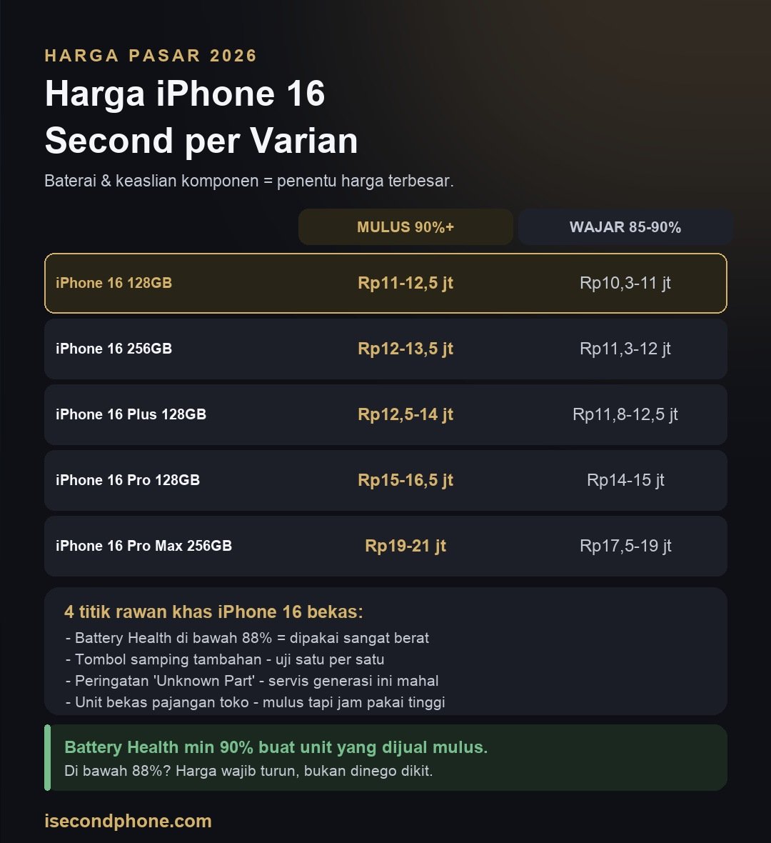 Infografis kisaran harga iPhone 16 second 2026 per varian beserta faktor penentu harganya