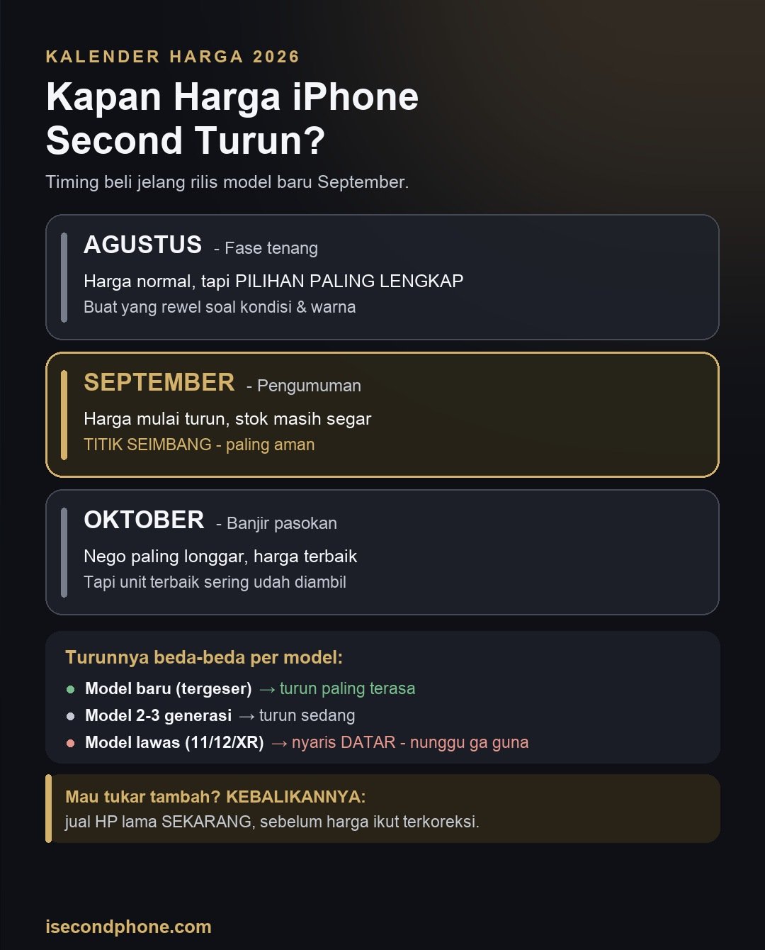 Infografis timeline harga iPhone second turun jelang rilis iPhone 18: Agustus, September, Oktober beserta strategi belinya