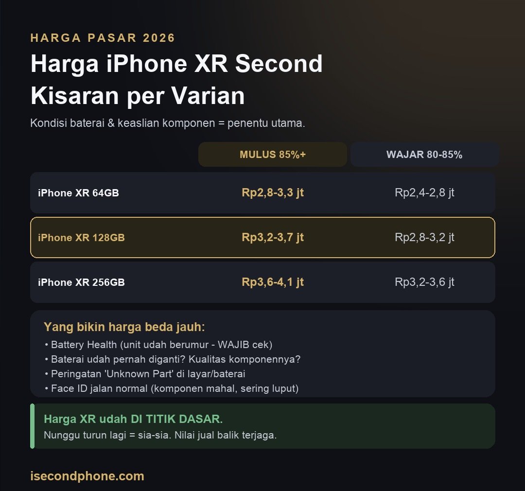 Infografis kisaran harga iPhone XR second 2026 per kapasitas beserta faktor penentu harganya