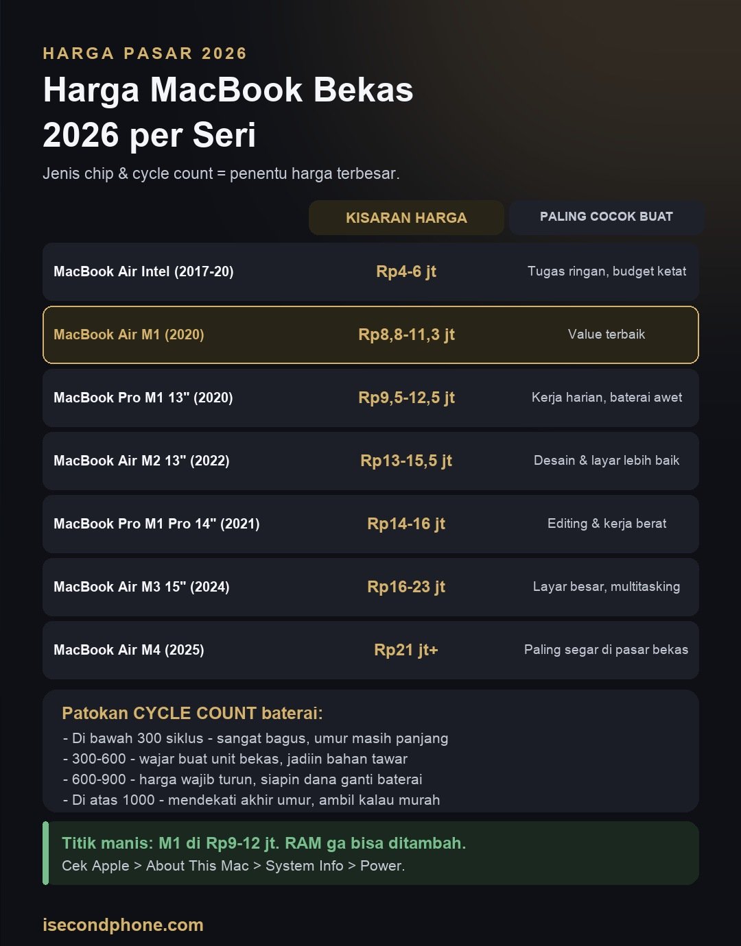 Infografis kisaran harga MacBook bekas 2026 per seri beserta angka cycle count yang aman