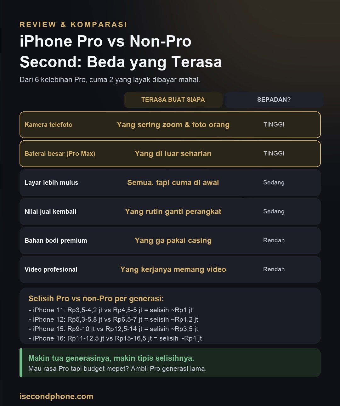 Infografis perbandingan iPhone Pro dan non-Pro second beserta siapa yang benar-benar merasakan bedanya