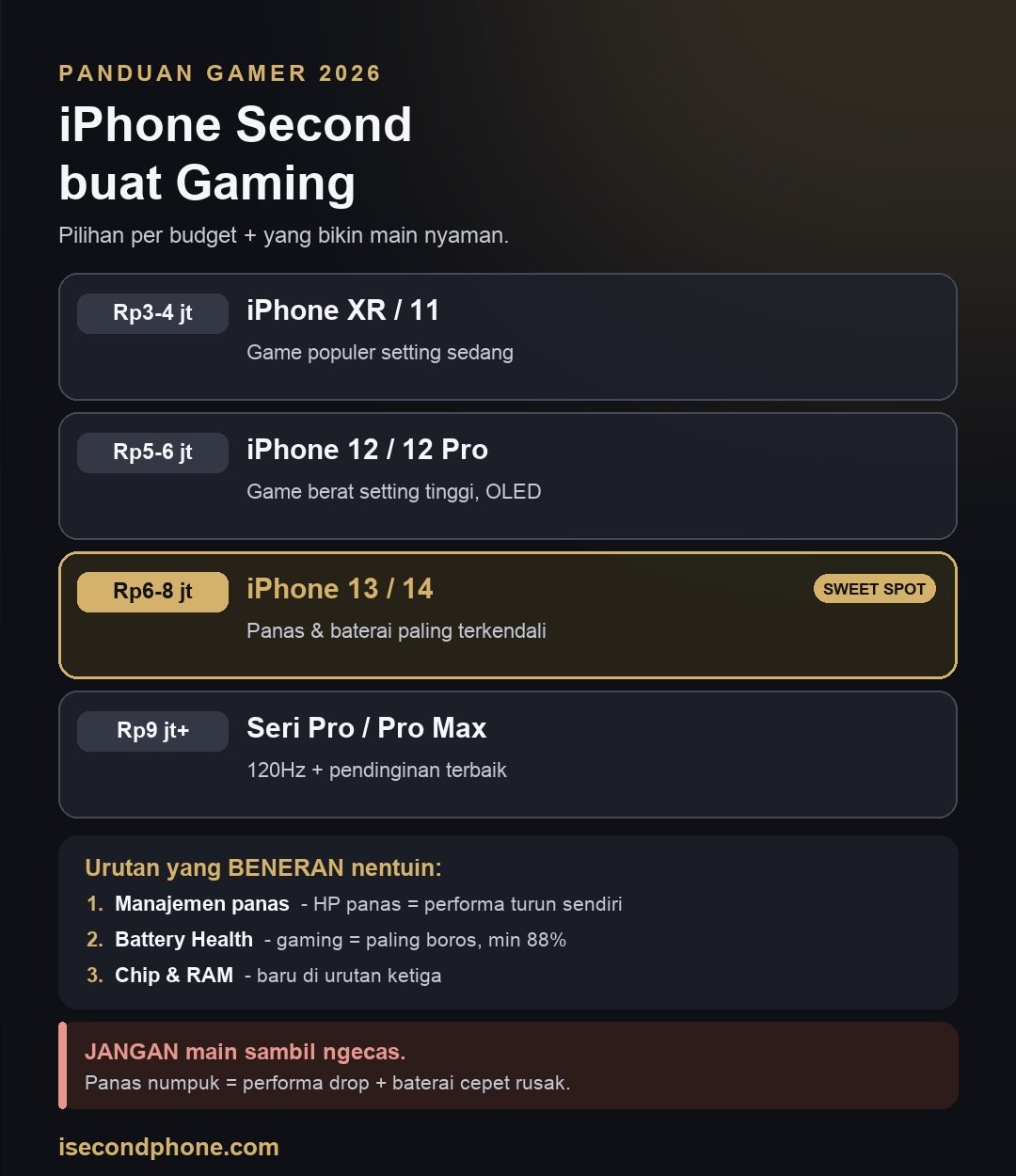 Infografis rekomendasi iPhone second untuk gaming per budget beserta hal yang menentukan performa