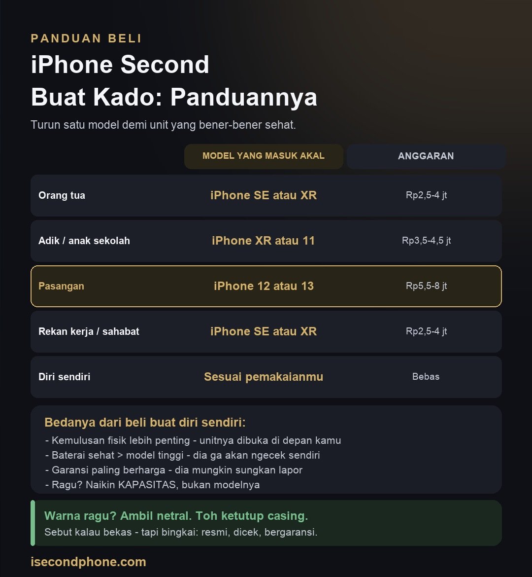Infografis panduan memilih iPhone second sebagai kado beserta pilihan model per penerima