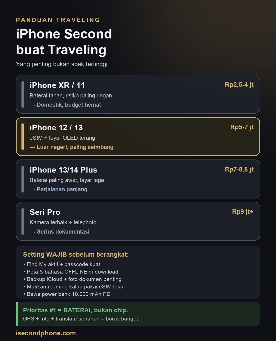 Infografis rekomendasi iPhone second untuk traveling beserta setting wajib sebelum berangkat