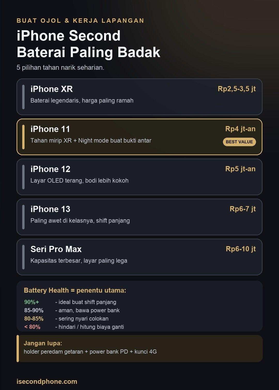Infografis 5 iPhone second dengan baterai paling awet untuk driver ojol dan kerja lapangan beserta patokan Battery Health