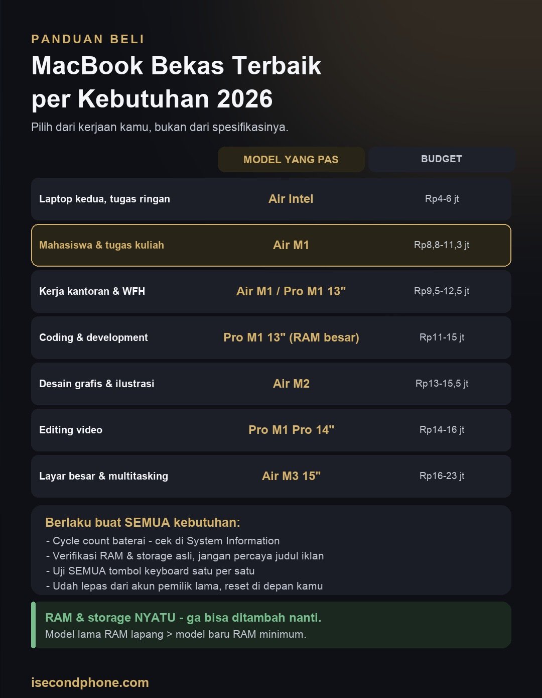Infografis panduan memilih MacBook bekas terbaik per kebutuhan beserta model dan budgetnya