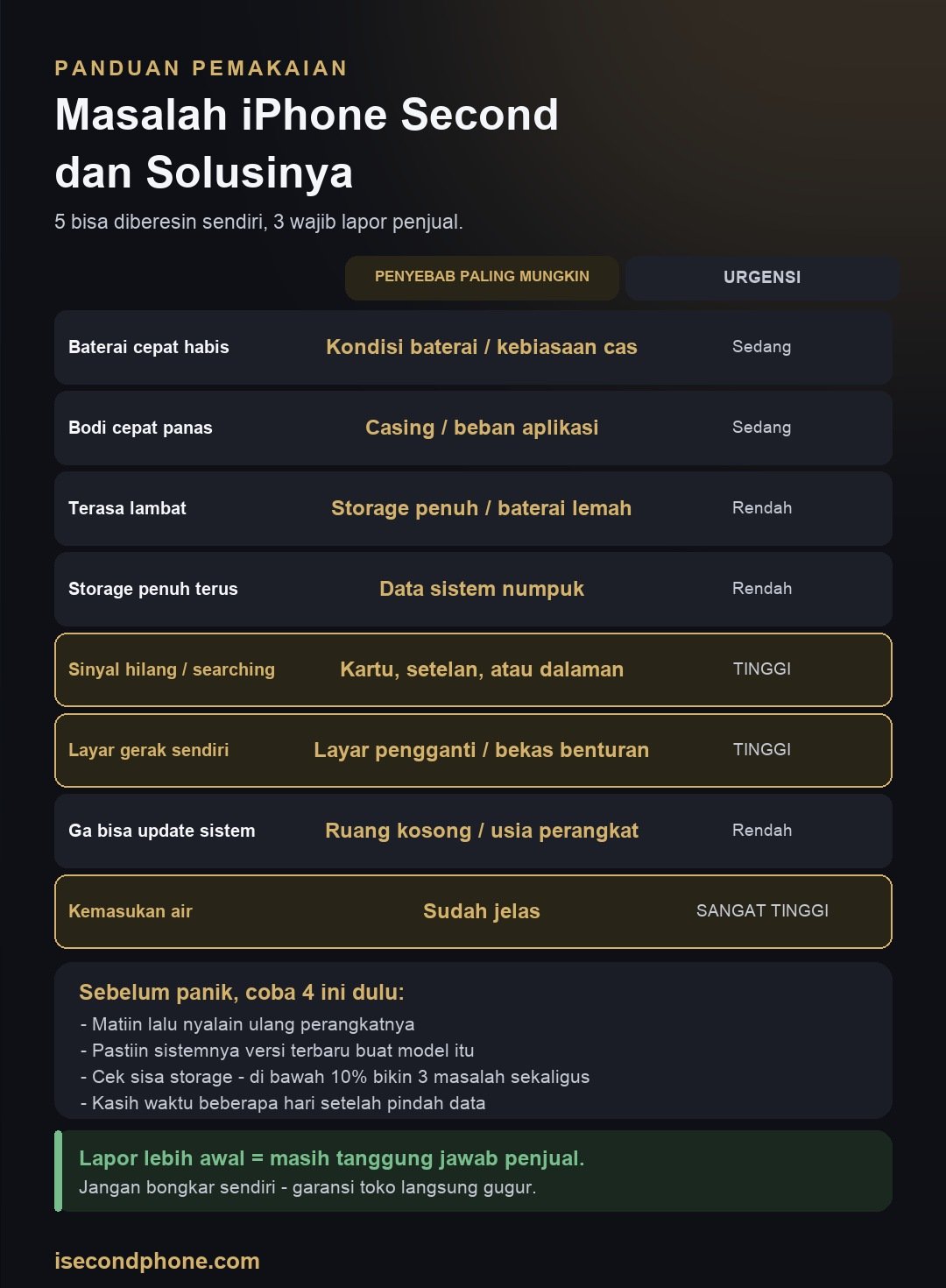 Infografis delapan masalah iPhone second yang paling sering terjadi beserta penyebab dan tingkat urgensinya