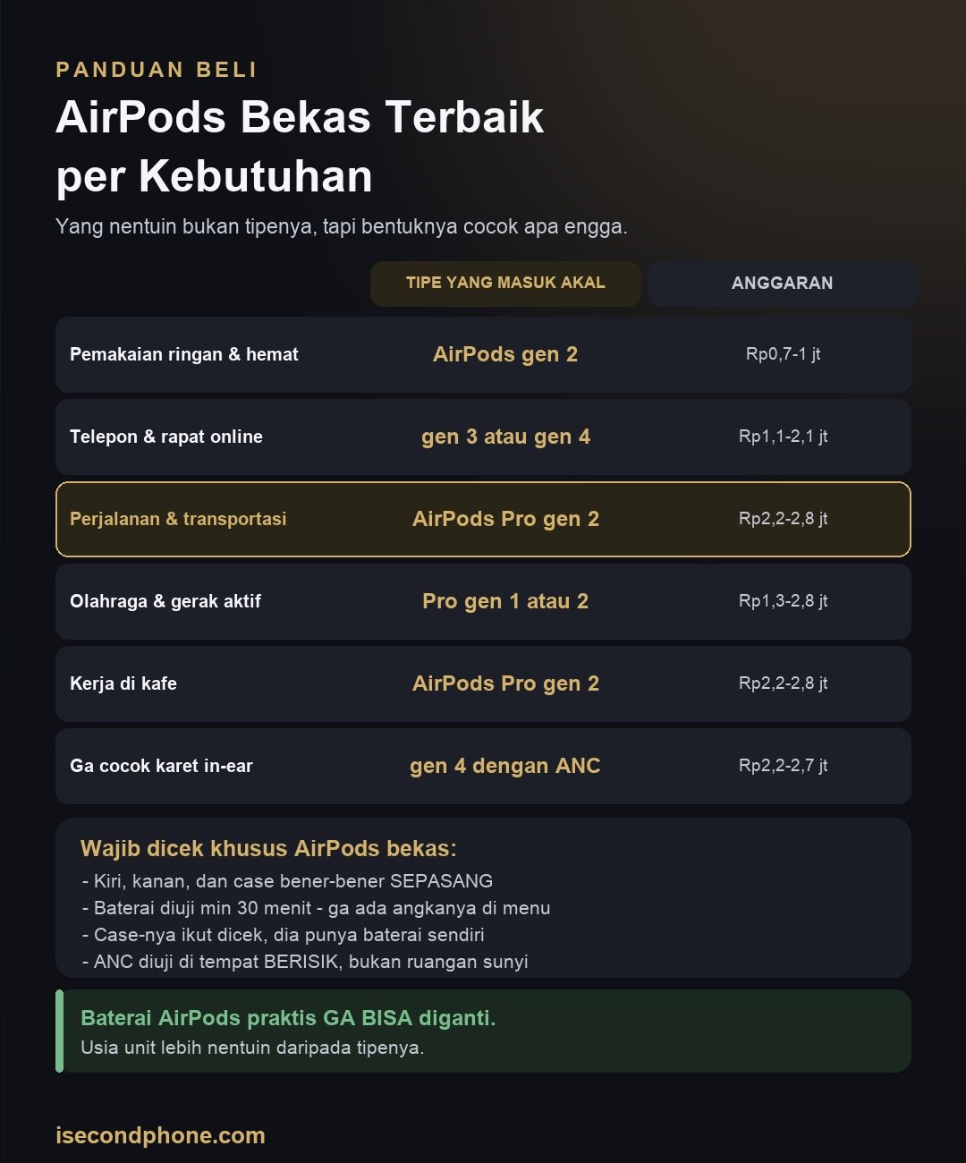 AirPods Bekas Terbaik per Kebutuhan: Pilih dari Cara Kamu Pakai 1 Infografis panduan memilih AirPods bekas sesuai kebutuhan beserta tipe dan anggarannya