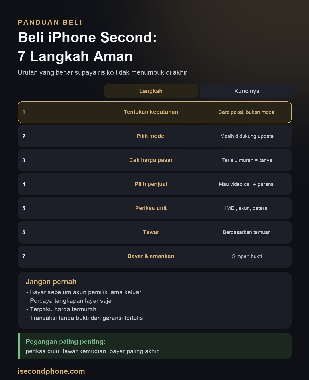 Beli iPhone Second: 7 Langkah Aman dari Pilih Model sampai Bayar 1 Infografis beli iPhone second: tujuh langkah aman dari menentukan kebutuhan sampai membayar