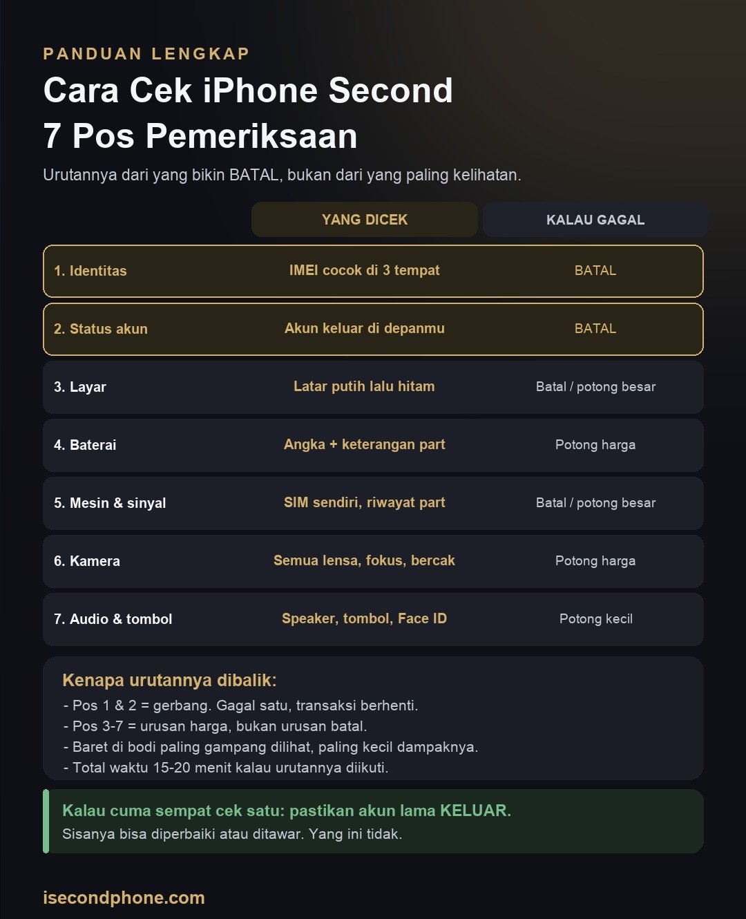 Cara Cek iPhone Second: Infografis tujuh pos pemeriksaan iPhone second beserta urutan dan waktu yang dibutuhkan