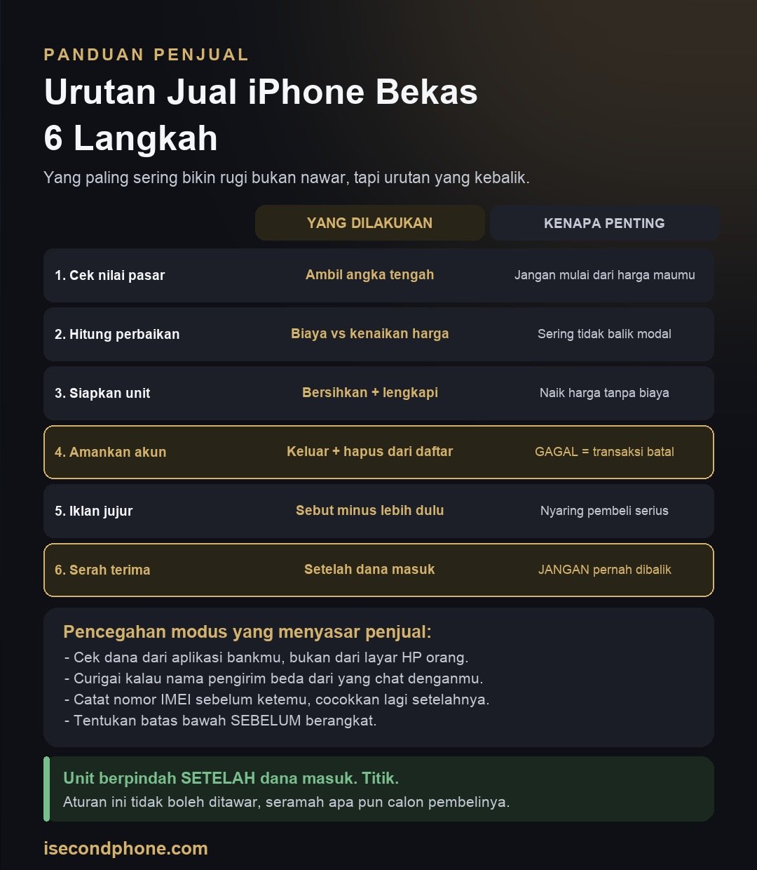 Cara Jual iPhone Bekas Tanpa Rugi di Harga 1 Cara Jual iPhone Bekas: Infografis enam langkah menjual iPhone bekas beserta alasan tiap langkah penting