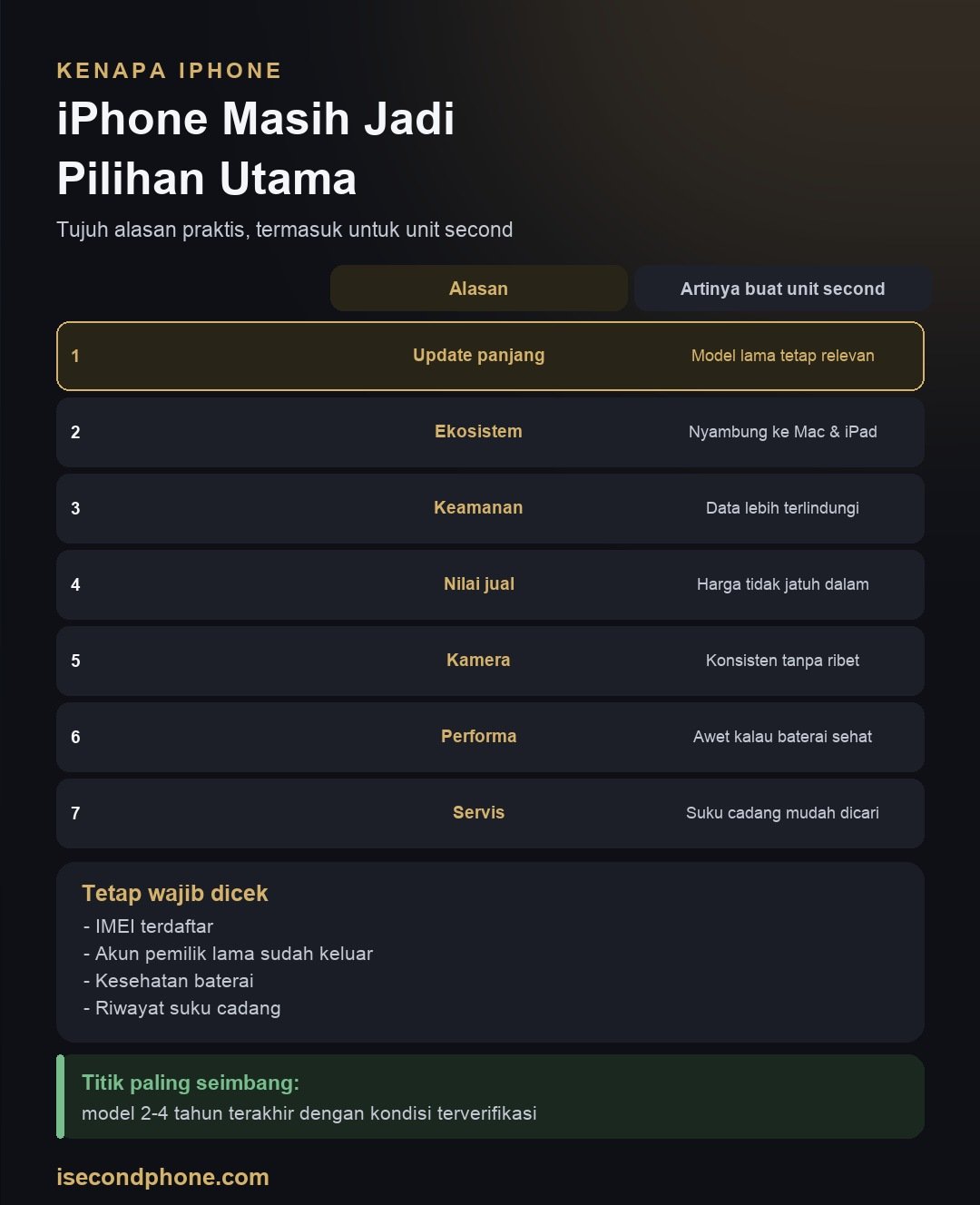 Infografis tujuh alasan iPhone masih jadi pilihan utama, termasuk untuk unit second